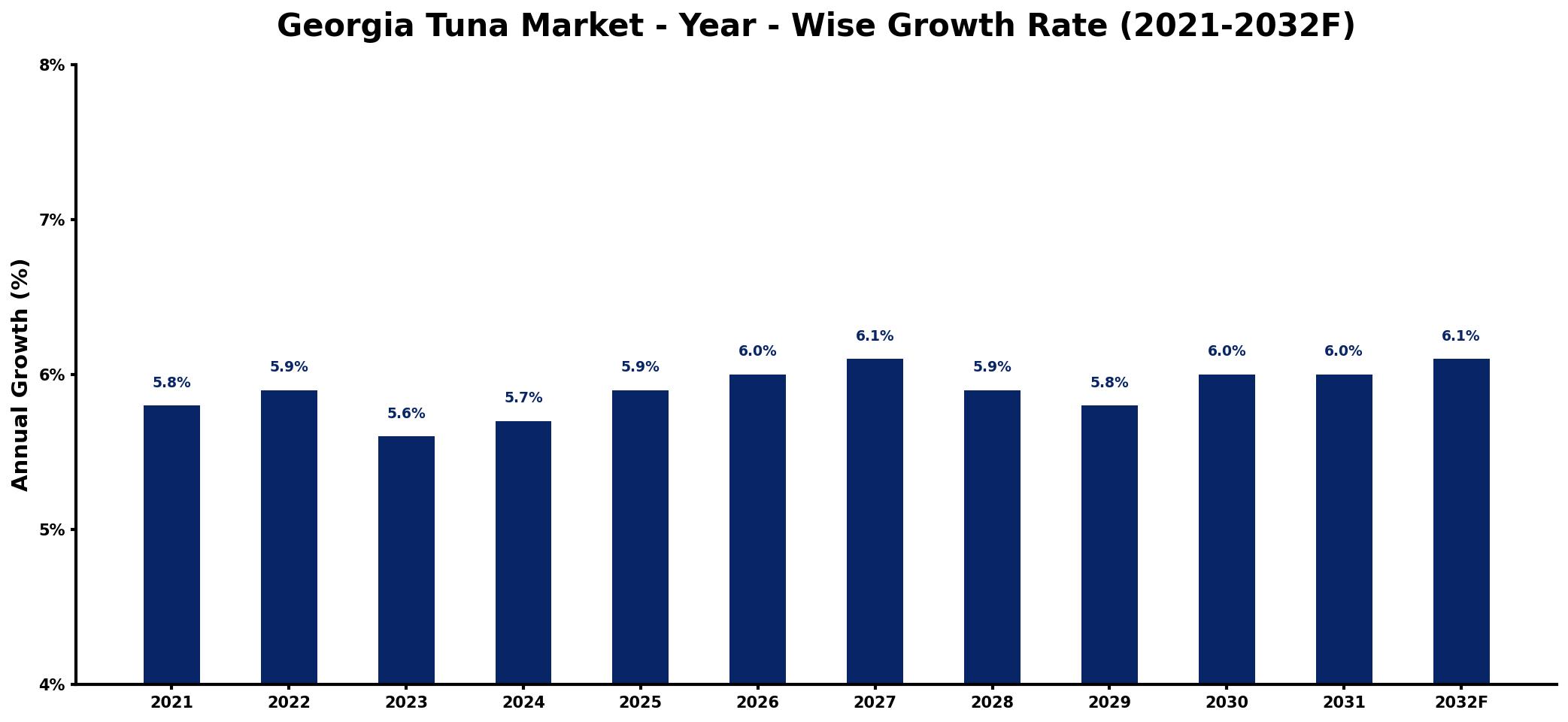 Georgia Tuna Market Year-wise Growth Rate and Key Drivers