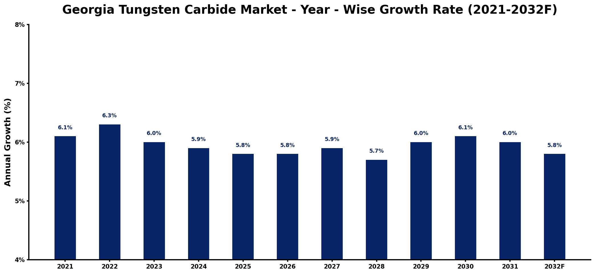 Georgia Tungsten Carbide Market Year-wise Growth Rate and Key Drivers