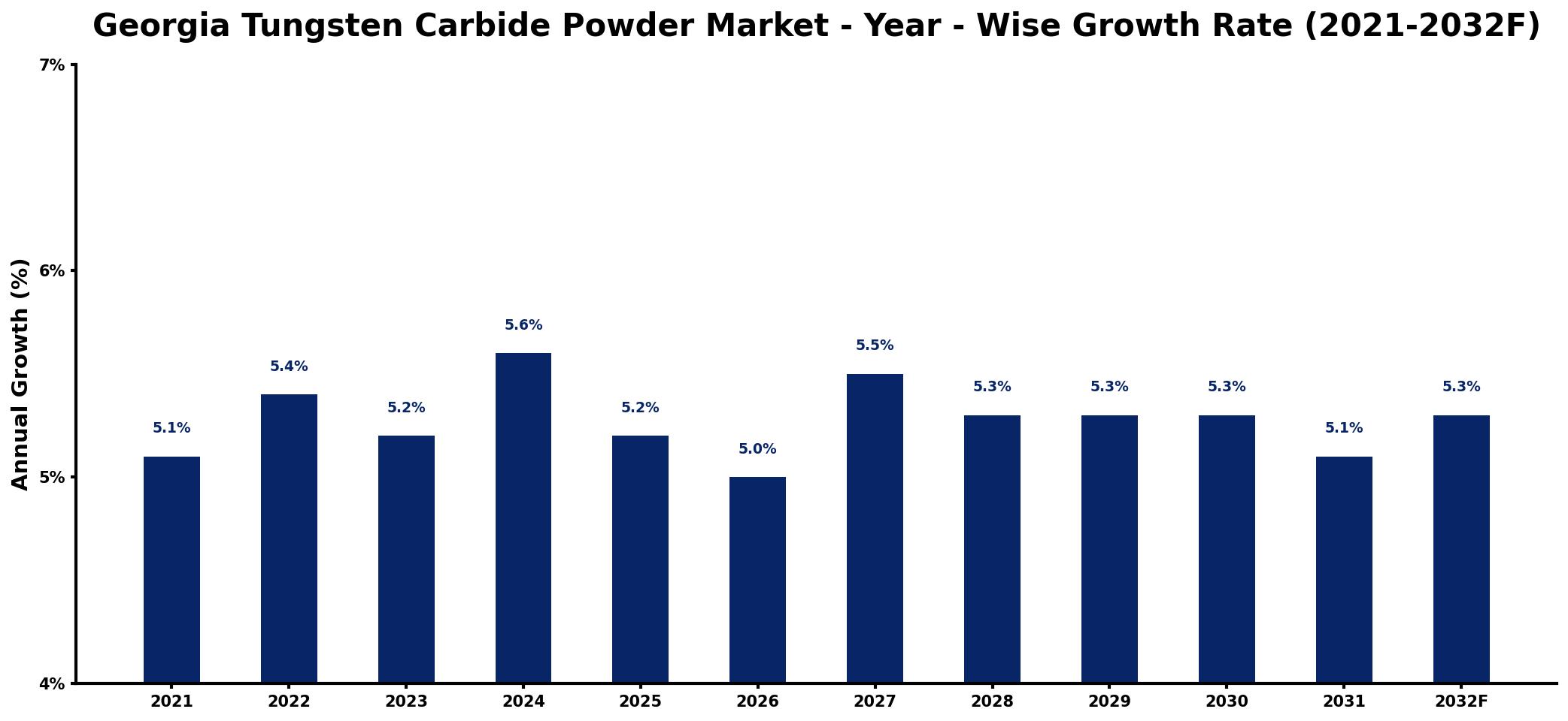 Georgia Tungsten Carbide Powder Market Year-wise Growth Rate and Key Drivers