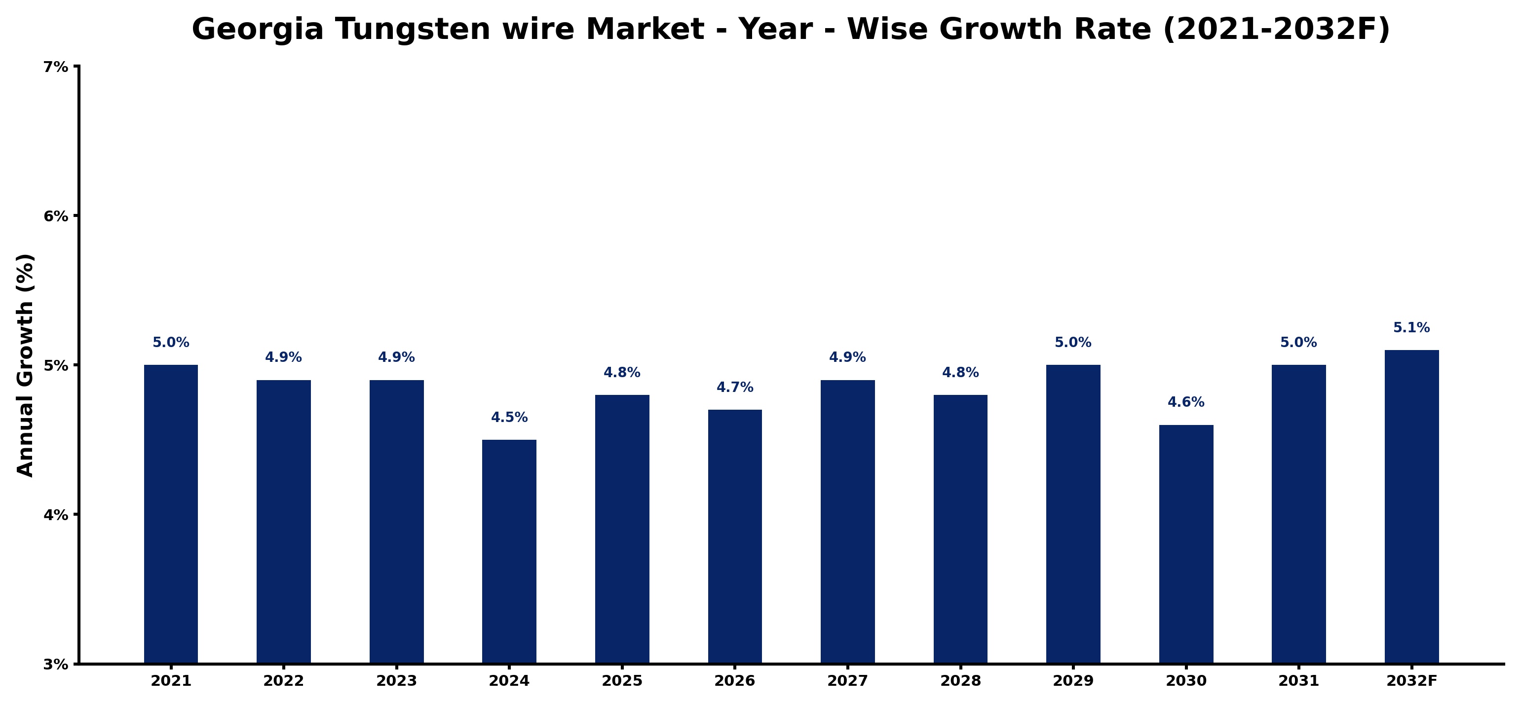 Georgia Tungsten wire Market Year-wise Growth Rate and Key Drivers