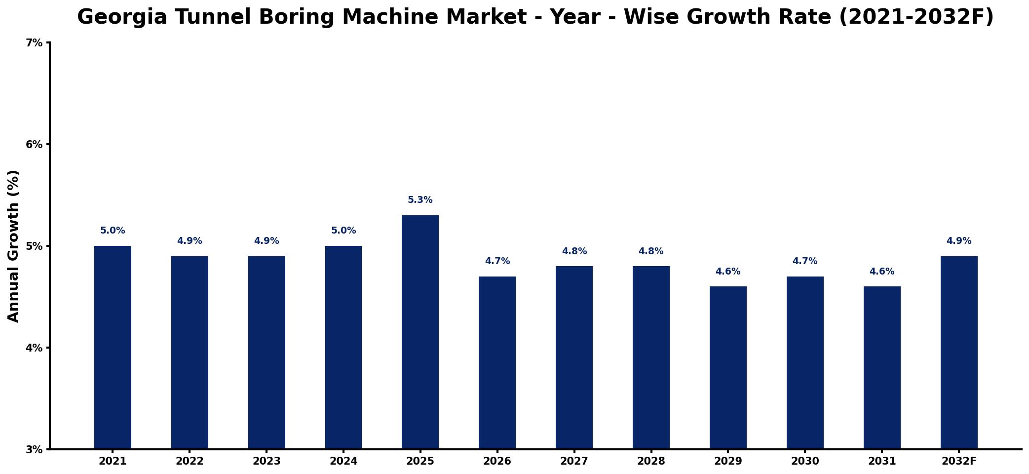 Georgia Tunnel Boring Machine Market Year-wise Growth Rate and Key Drivers