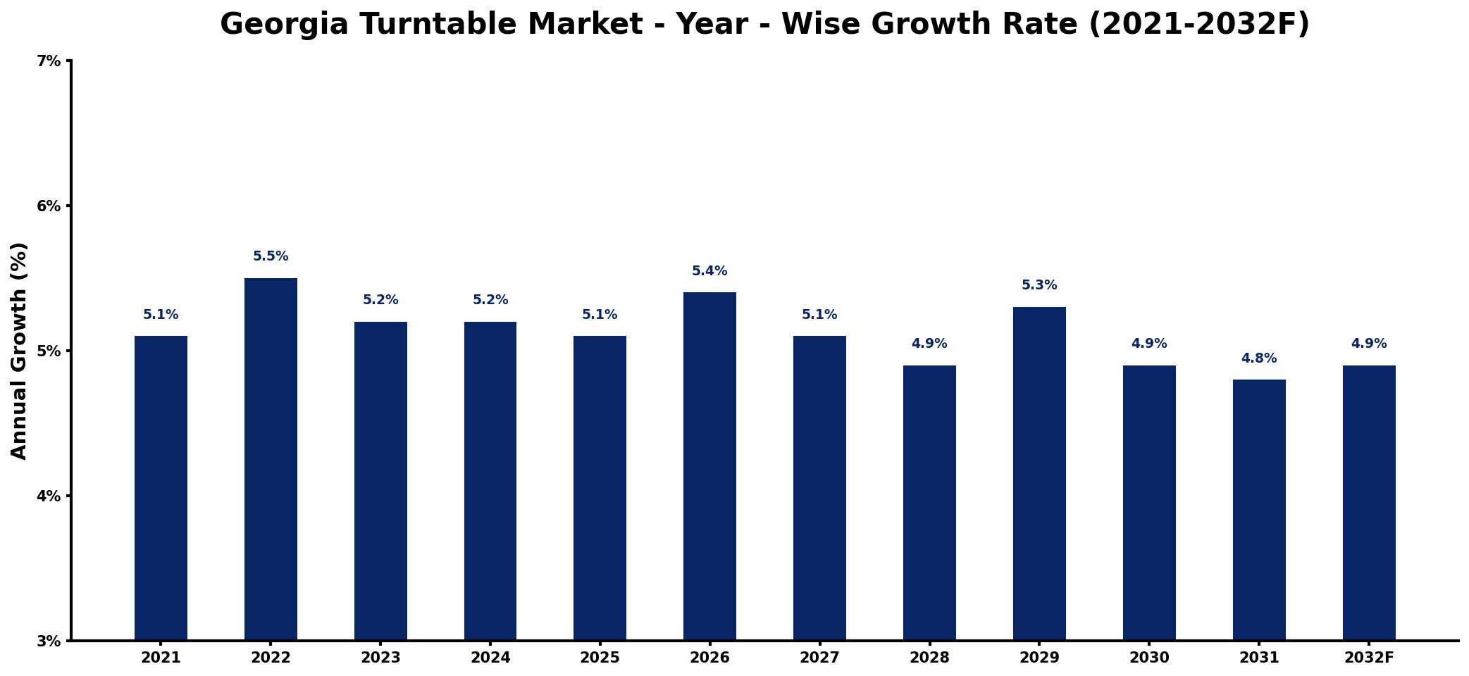 Georgia Turntable Market Year-wise Growth Rate and Key Drivers