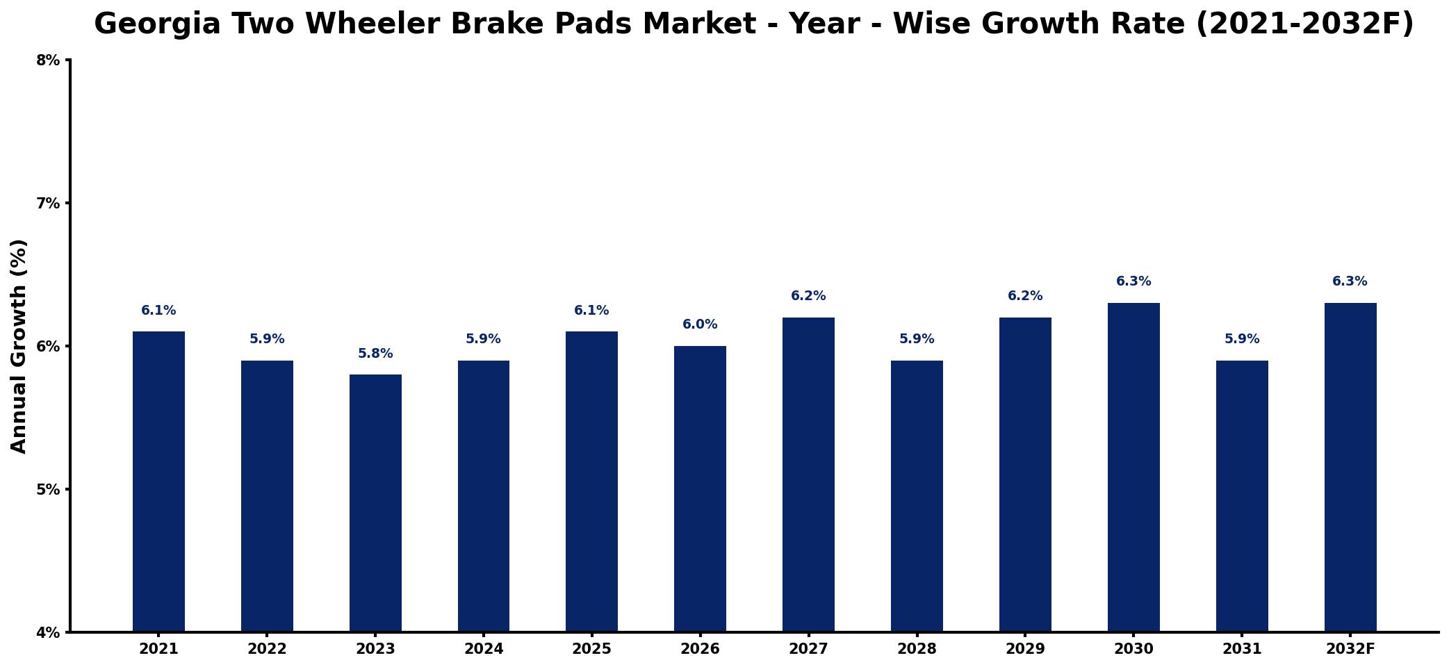 Georgia Two Wheeler Brake Pads Market Year-wise Growth Rate and Key Drivers