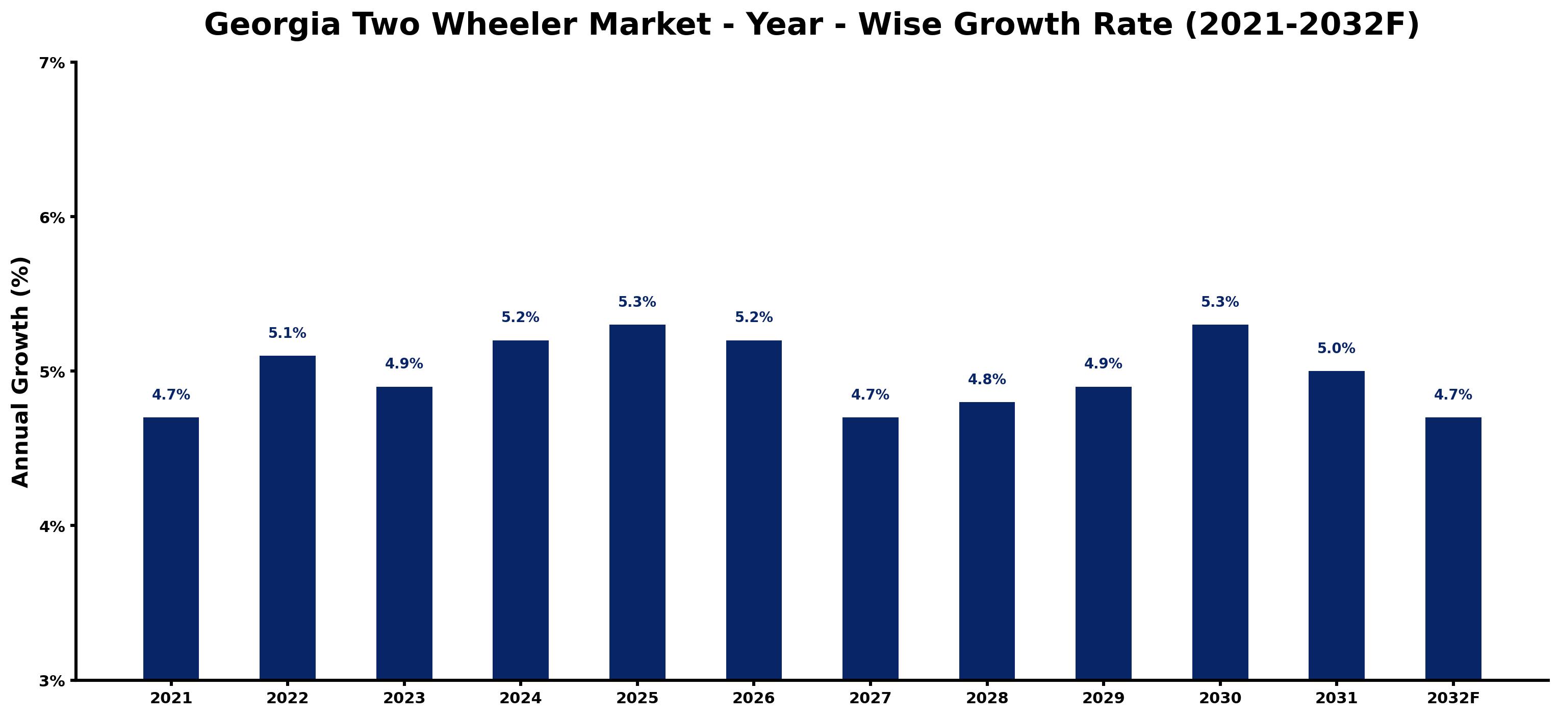 Georgia Two Wheeler Market Year-wise Growth Rate and Key Drivers
