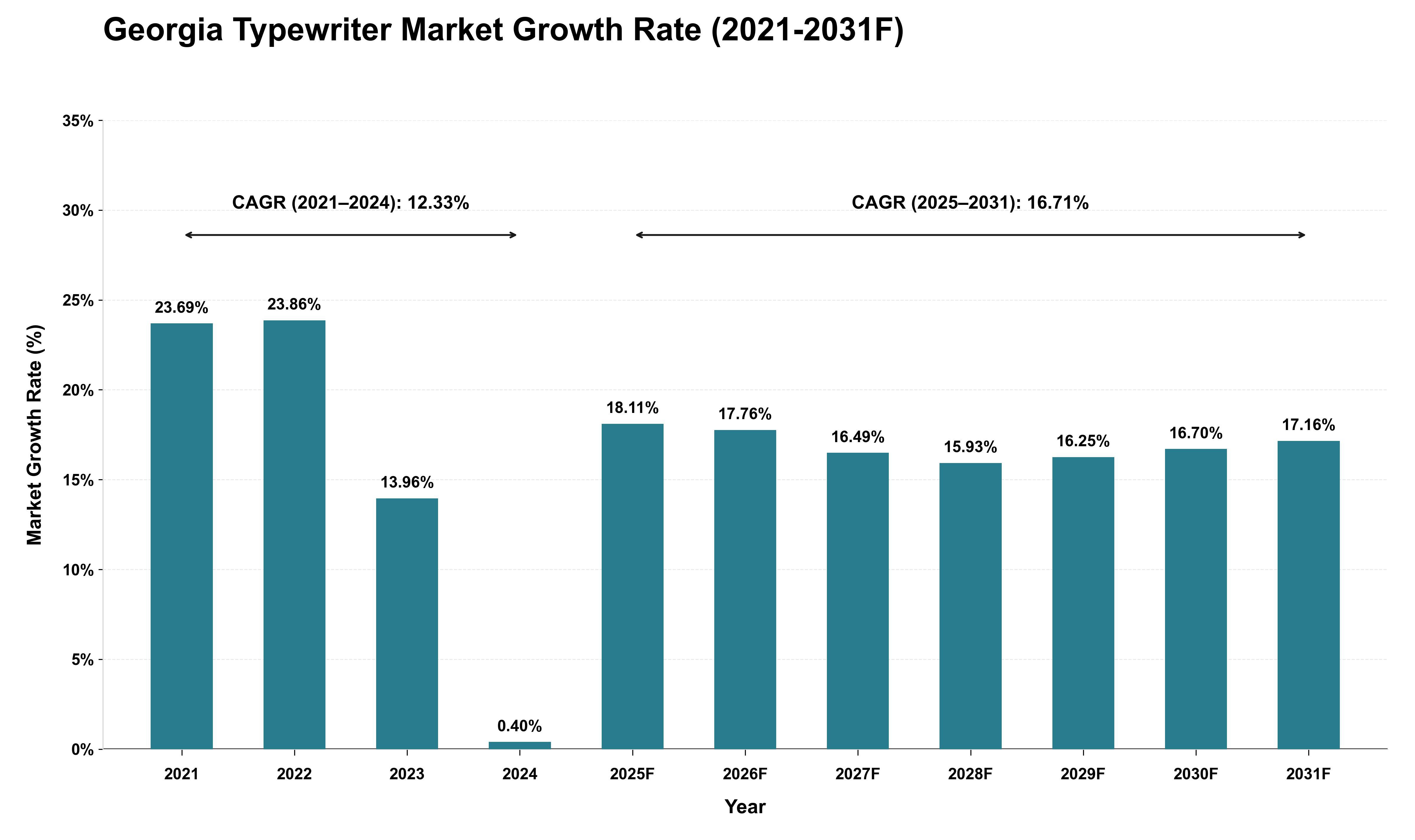 Georgia Typewriter Market Growth Rate Analysis (2021 - 2031)