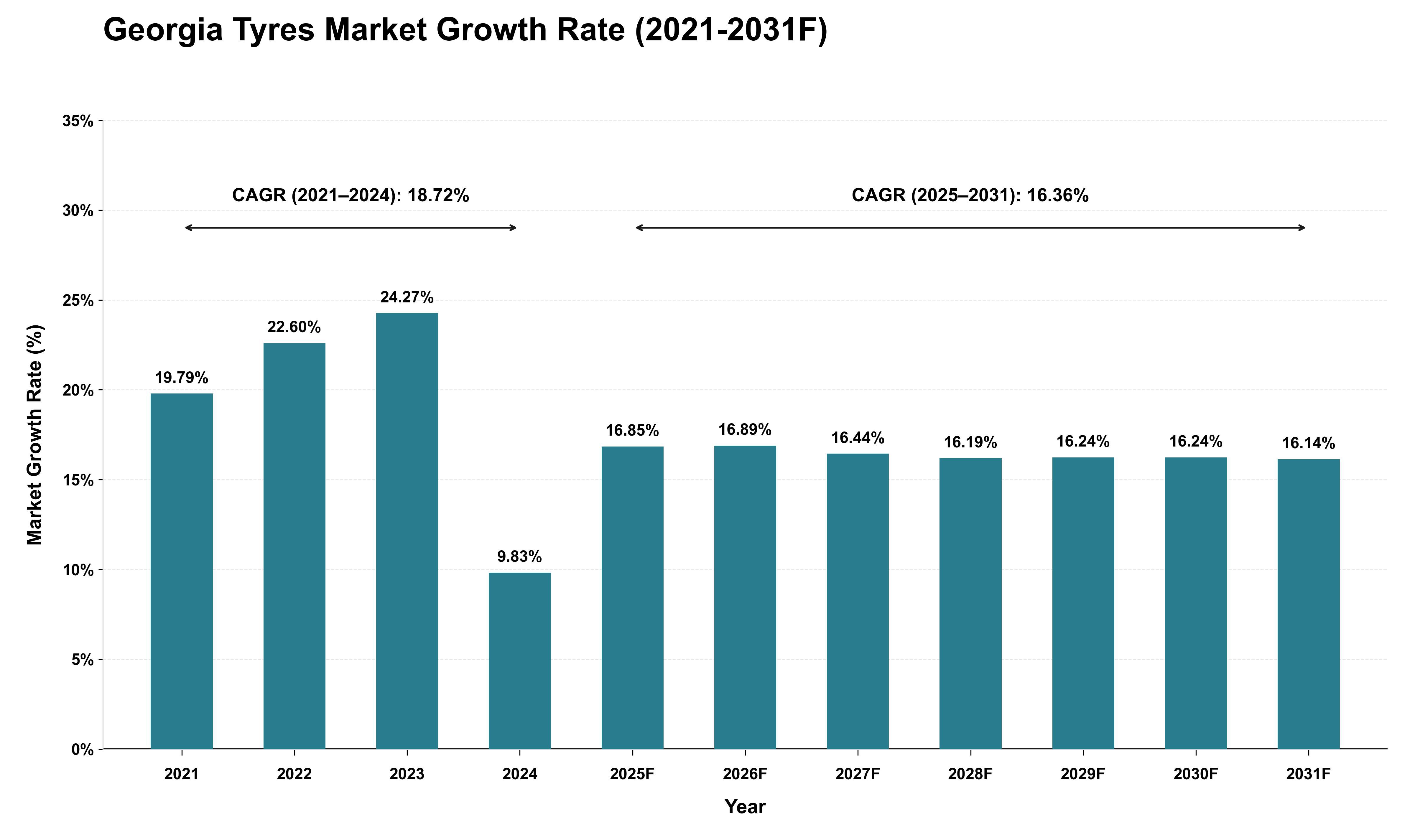Georgia Tyres Market Growth Rate Analysis (2021 - 2031)