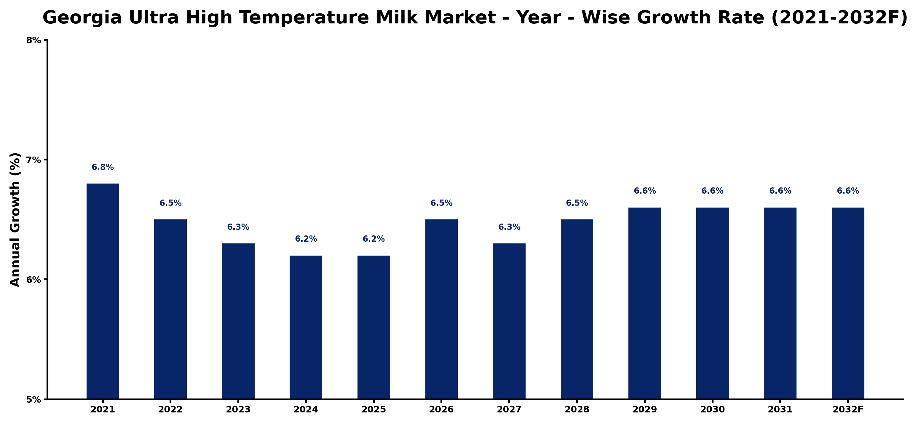 Georgia Ultra High Temperature Milk Market Year-wise Growth Rate and Key Drivers