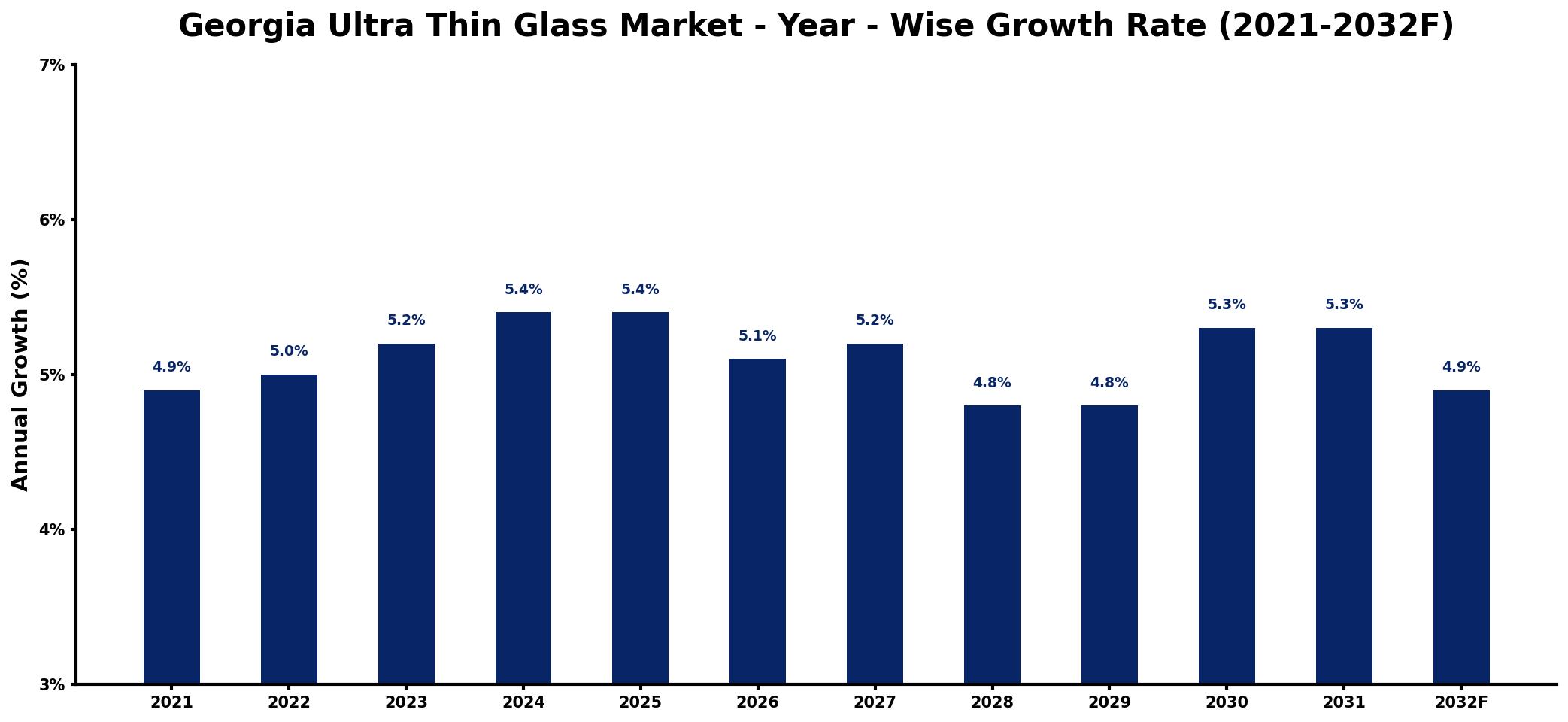 Georgia Ultra Thin Glass Market Year-wise Growth Rate and Key Drivers