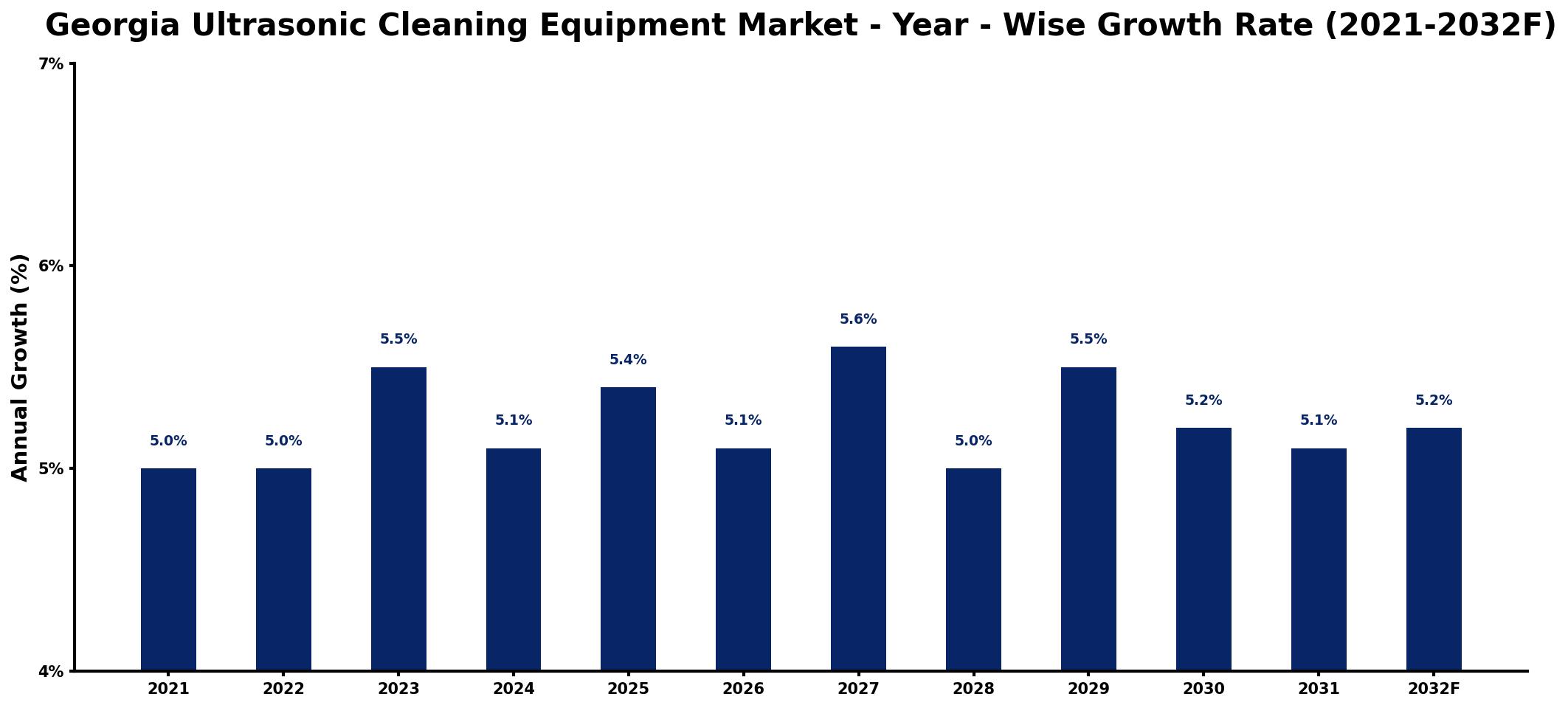 Georgia Ultrasonic Cleaning Equipment Market Year-wise Growth Rate and Key Drivers