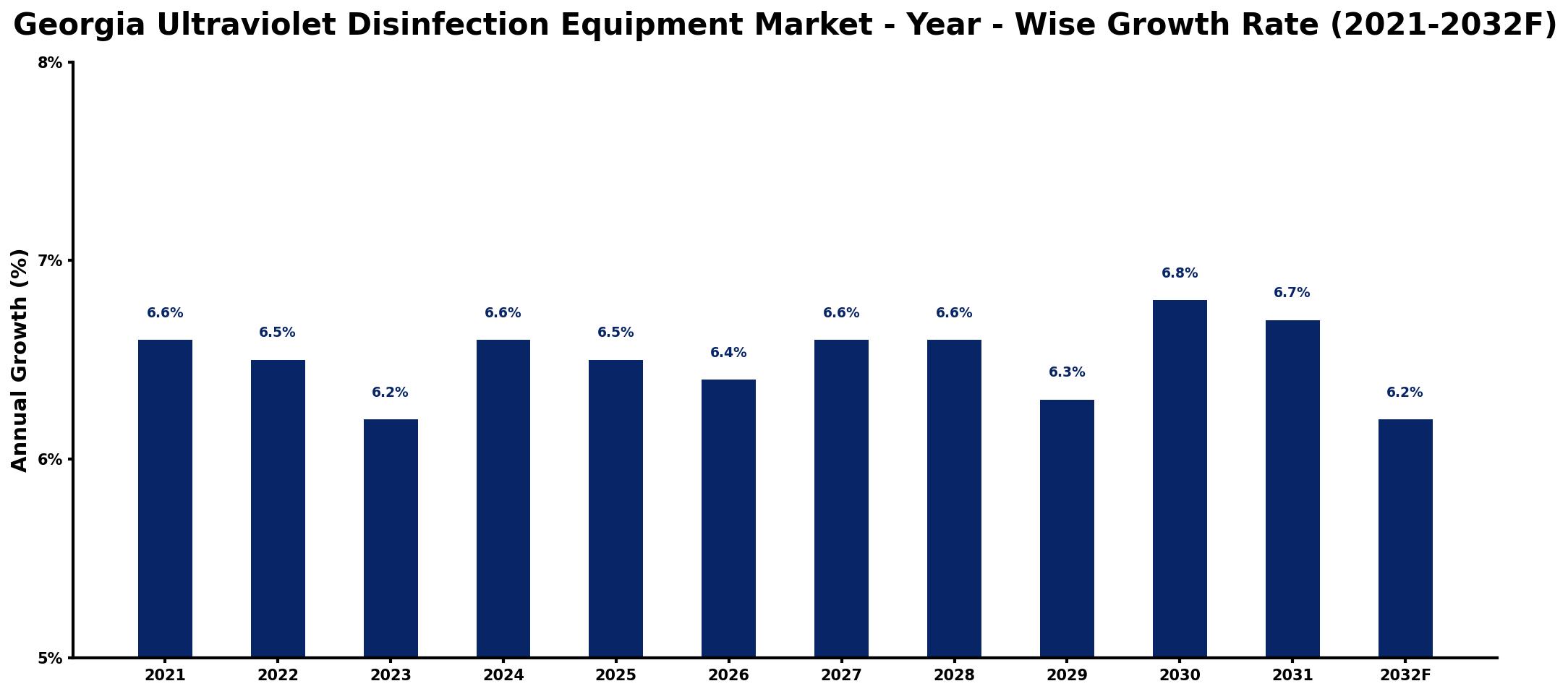 Georgia Ultraviolet Disinfection Equipment Market Year-wise Growth Rate and Key Drivers