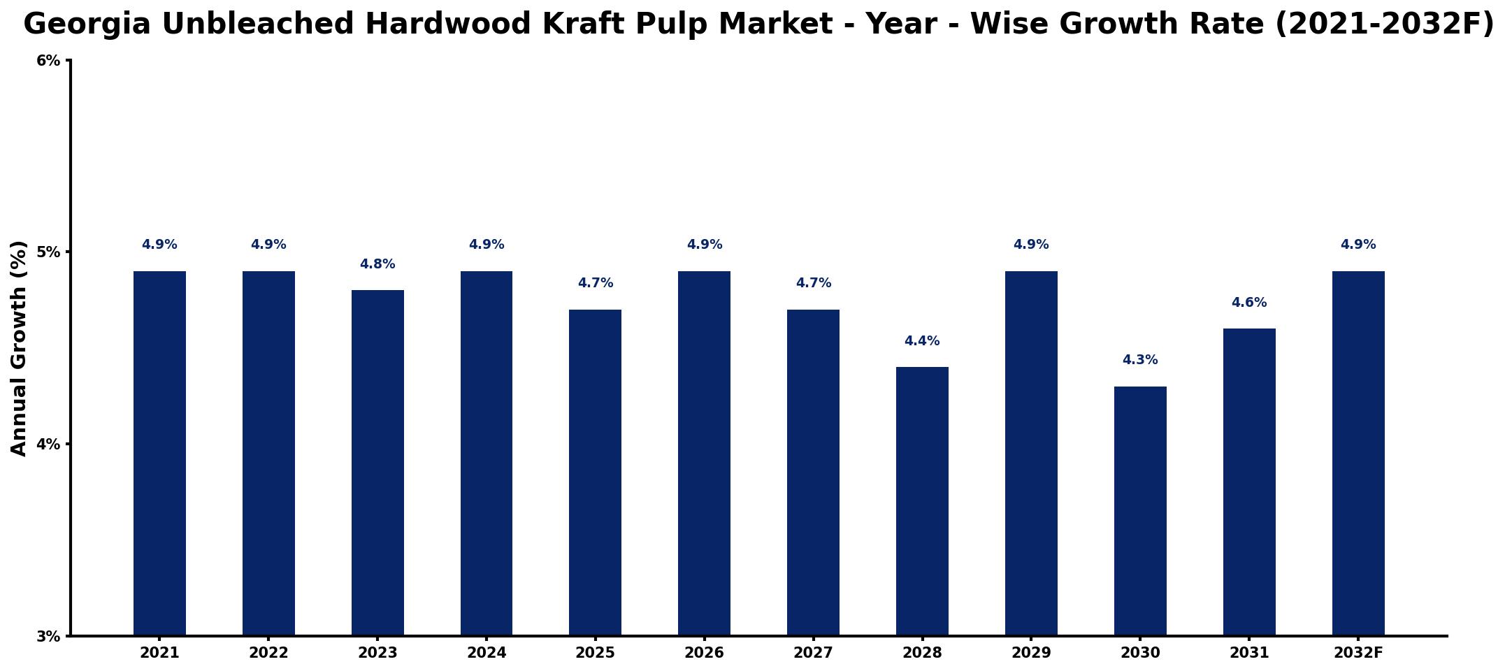 Georgia Unbleached Hardwood Kraft Pulp Market Year-wise Growth Rate and Key Drivers