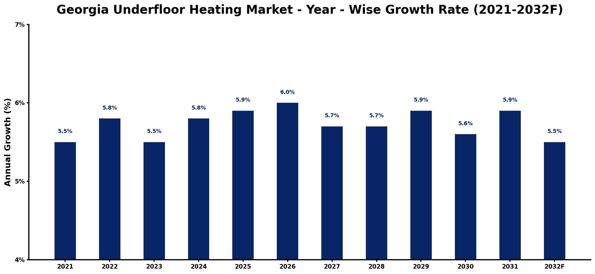 Georgia Underfloor Heating Market Year-wise Growth Rate and Key Drivers