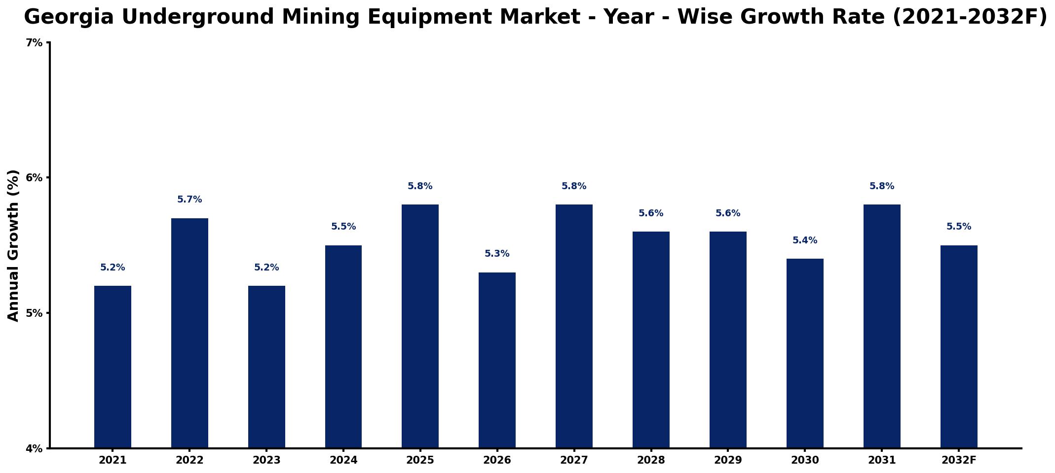 Georgia Underground Mining Equipment Market Year-wise Growth Rate and Key Drivers