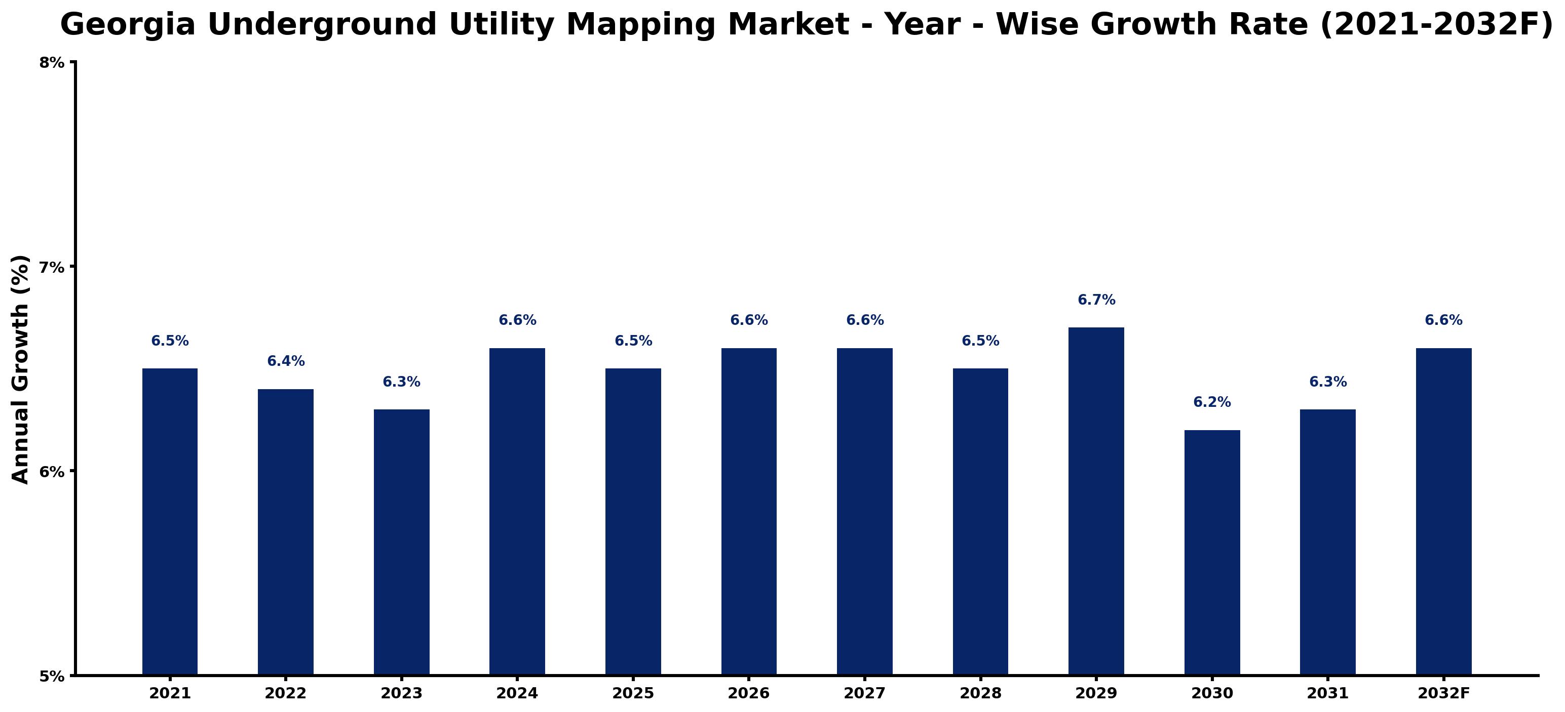 Georgia Underground Utility Mapping Market Year-wise Growth Rate and Key Drivers