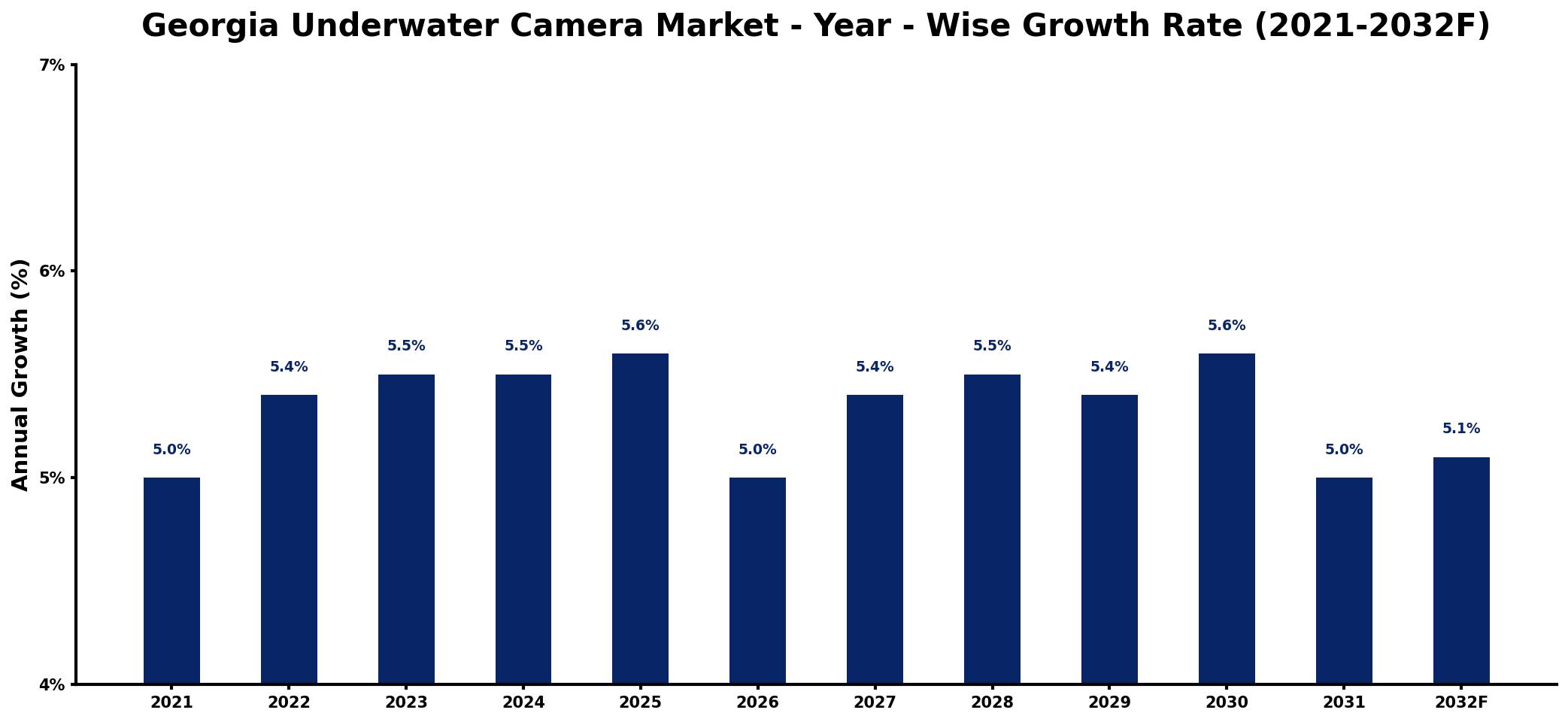 Georgia Underwater Camera Market Year-wise Growth Rate and Key Drivers
