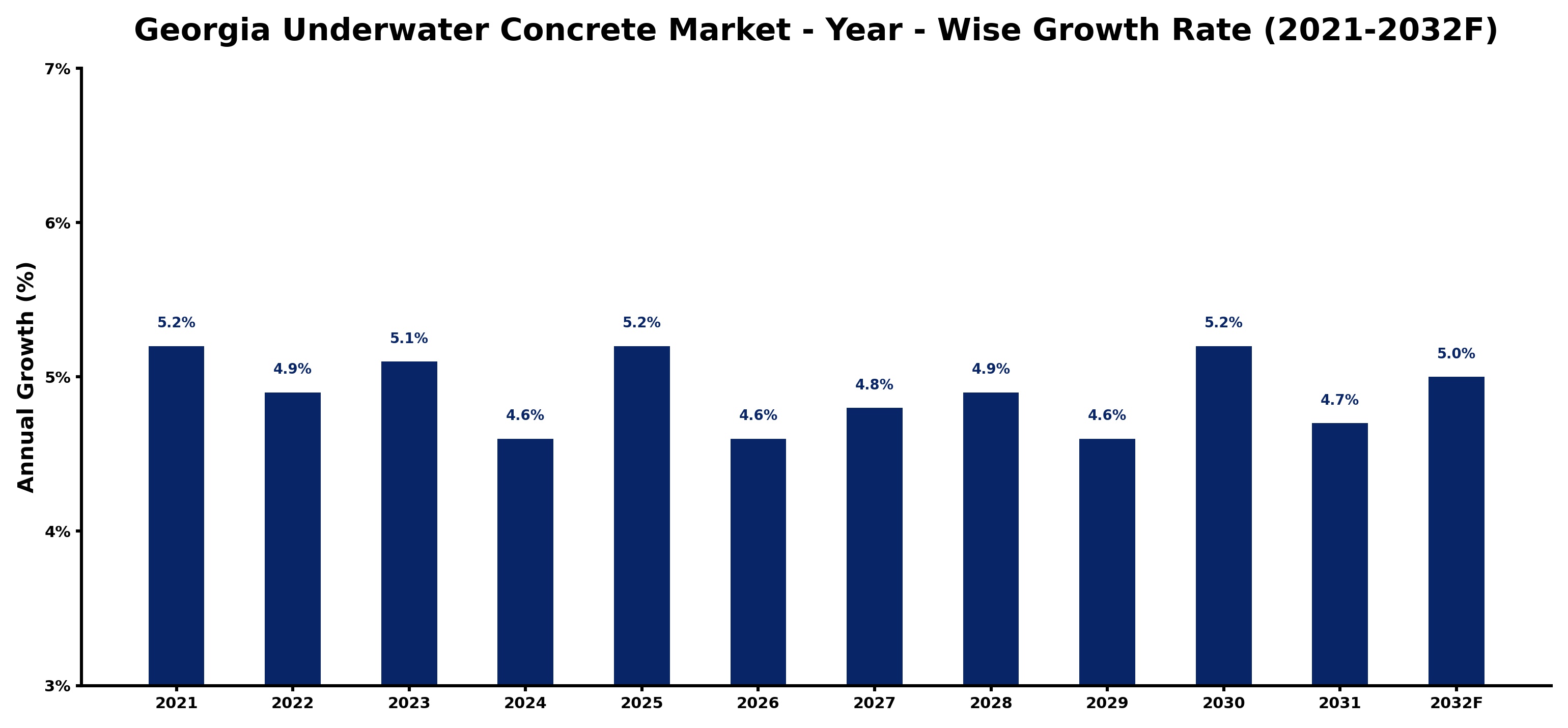Georgia Underwater Concrete Market Year-wise Growth Rate and Key Drivers