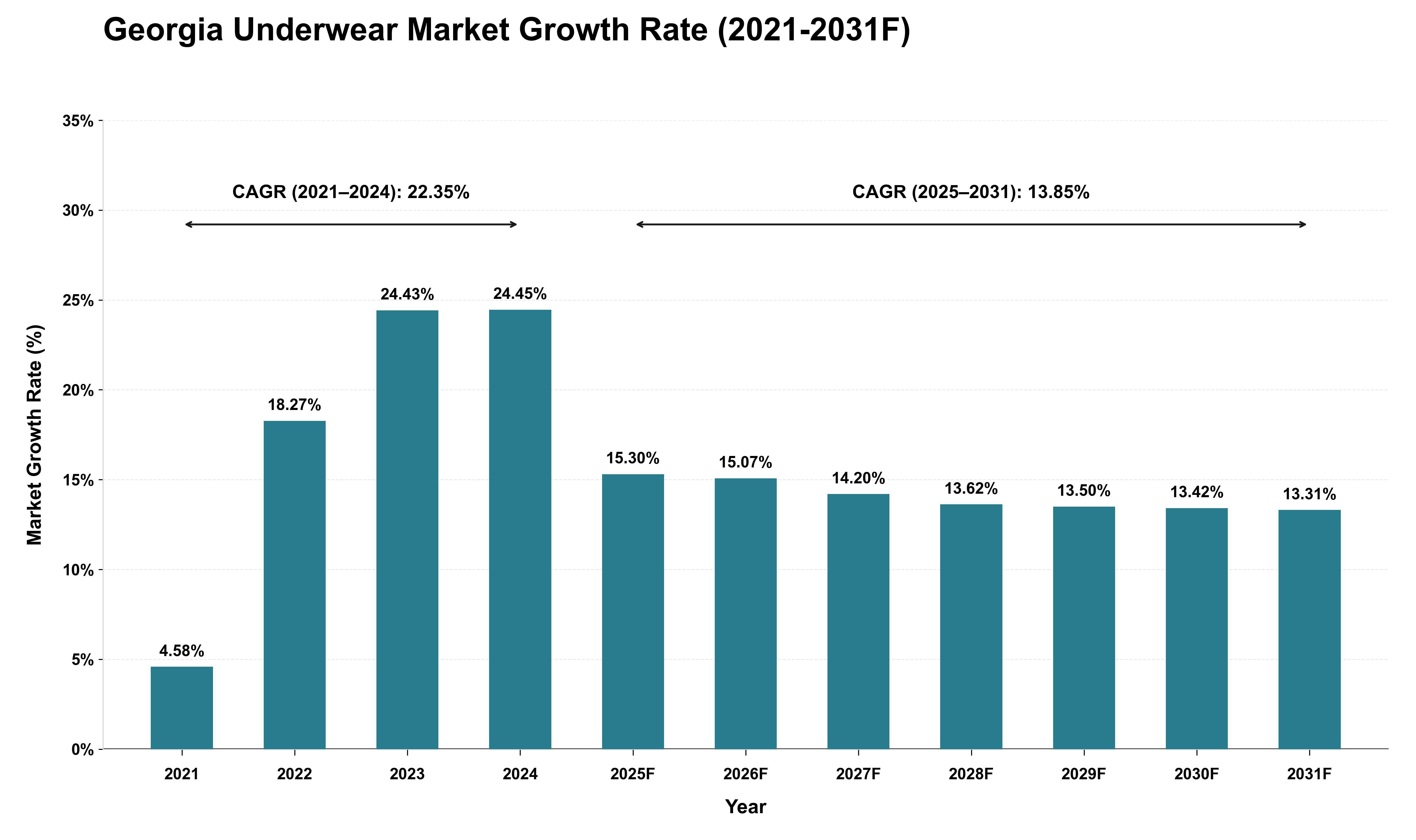 Georgia Underwear Market Growth Rate Analysis (2021 - 2031)