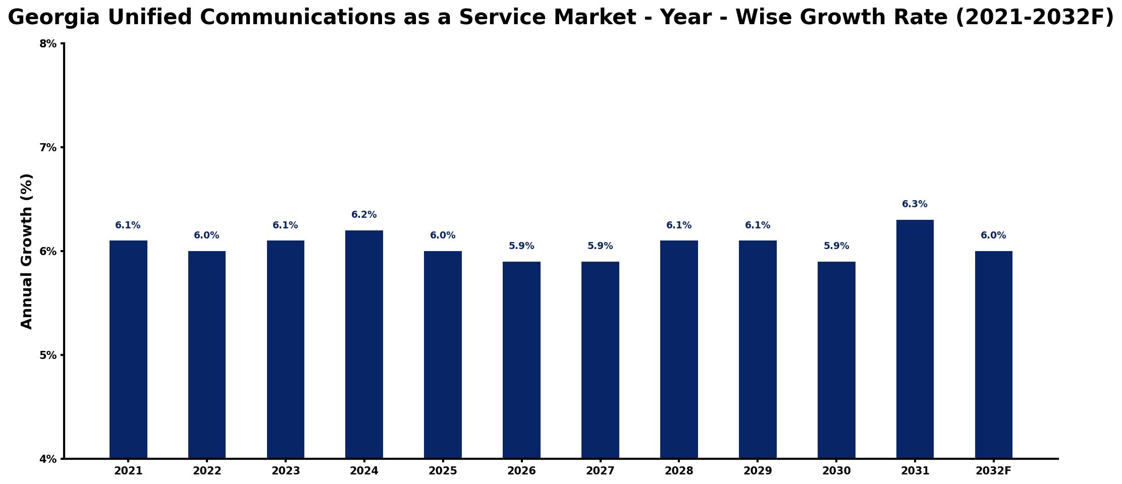 Georgia Unified Communications as a Service Market Year-wise Growth Rate and Key Drivers
