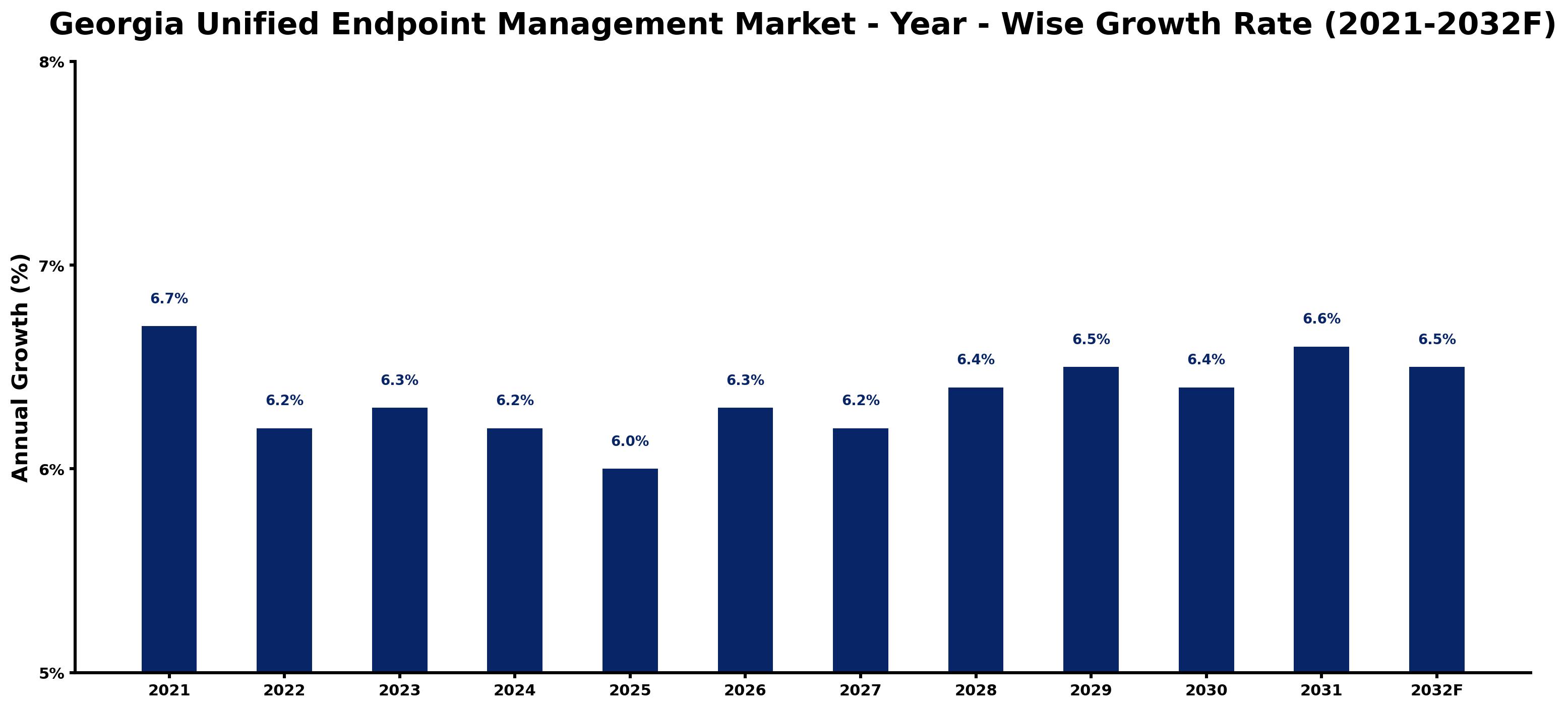 Georgia Unified Endpoint Management Market Year-wise Growth Rate and Key Drivers