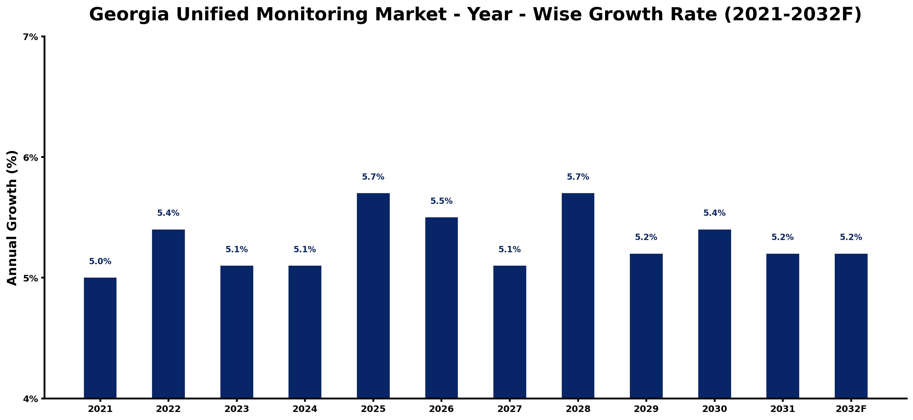 Georgia Unified Monitoring Market Year-wise Growth Rate and Key Drivers