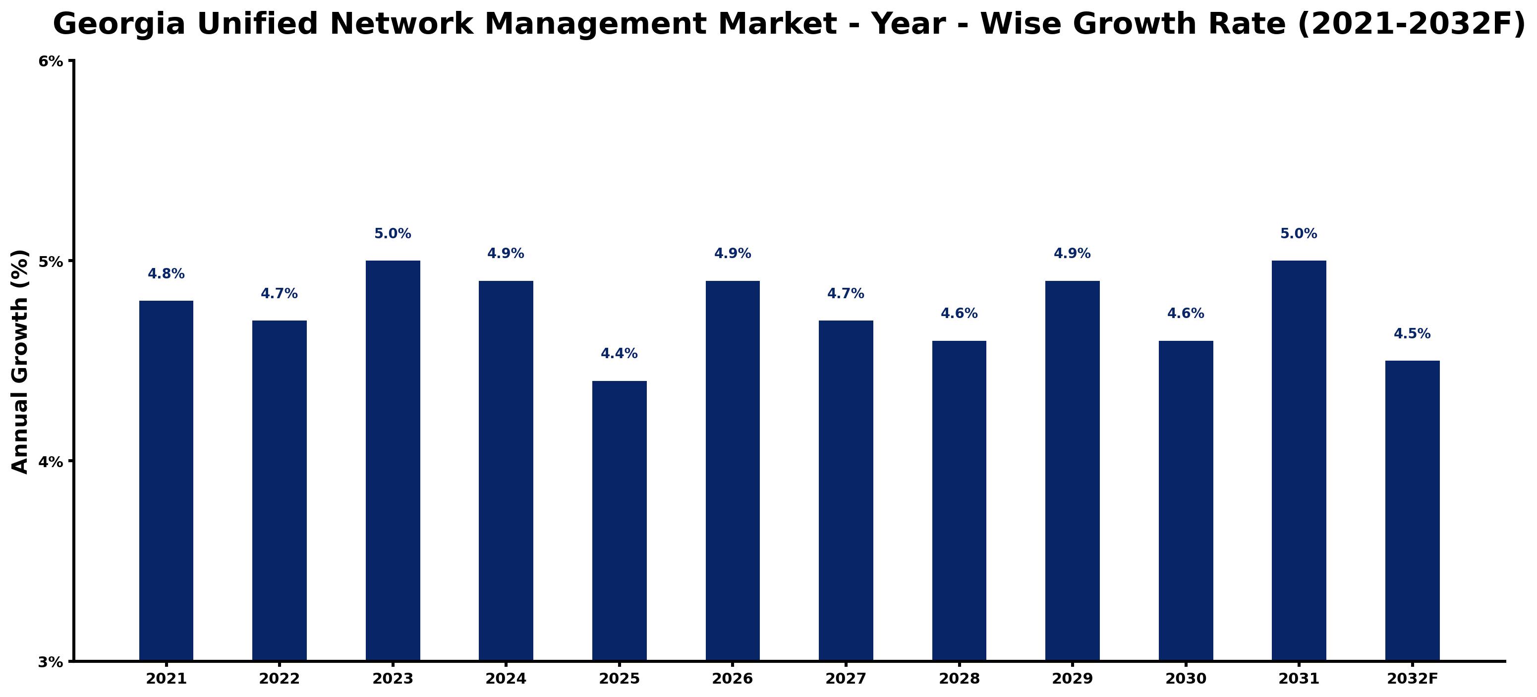 Georgia Unified Network Management Market Year-wise Growth Rate and Key Drivers