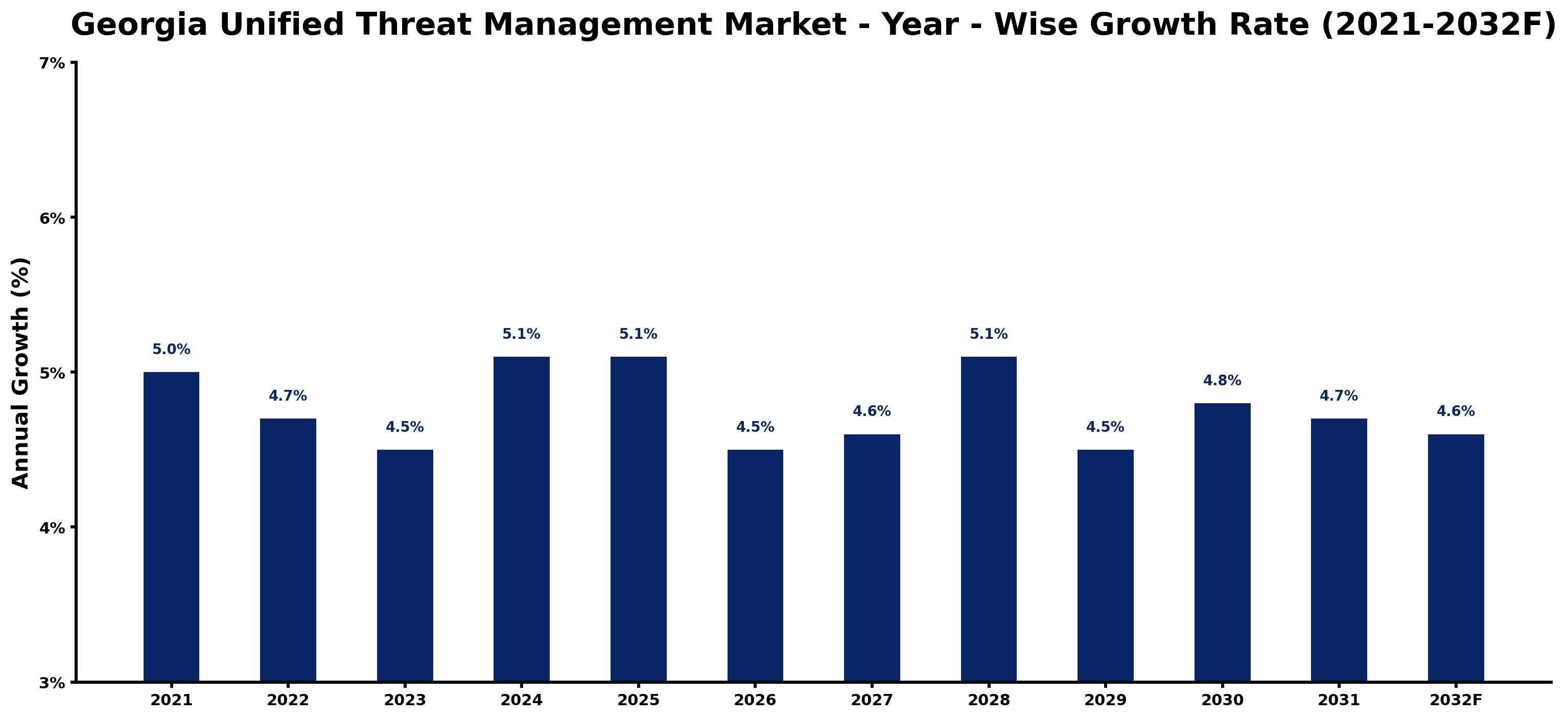 Georgia Unified Threat Management Market Year-wise Growth Rate and Key Drivers