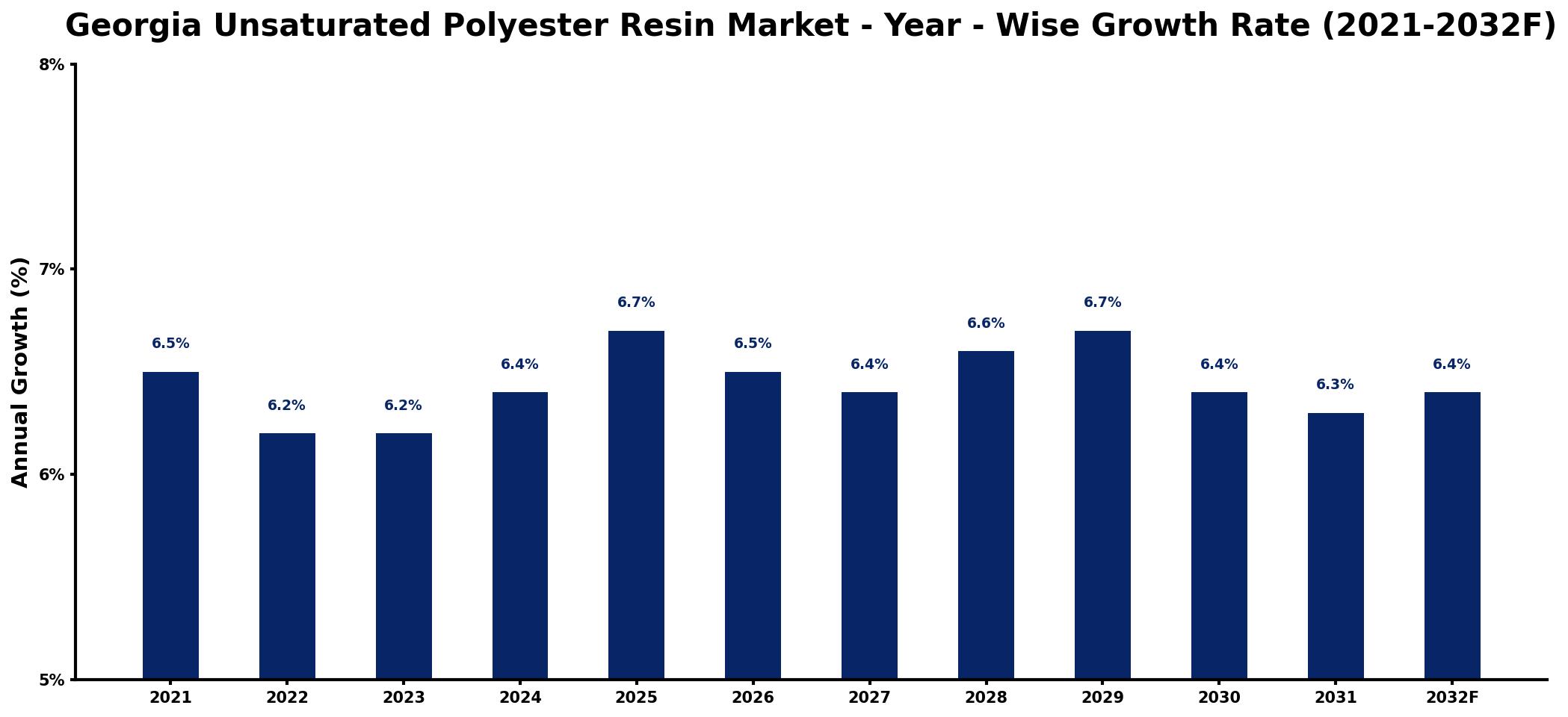Georgia Unsaturated Polyester Resin Market Year-wise Growth Rate and Key Drivers