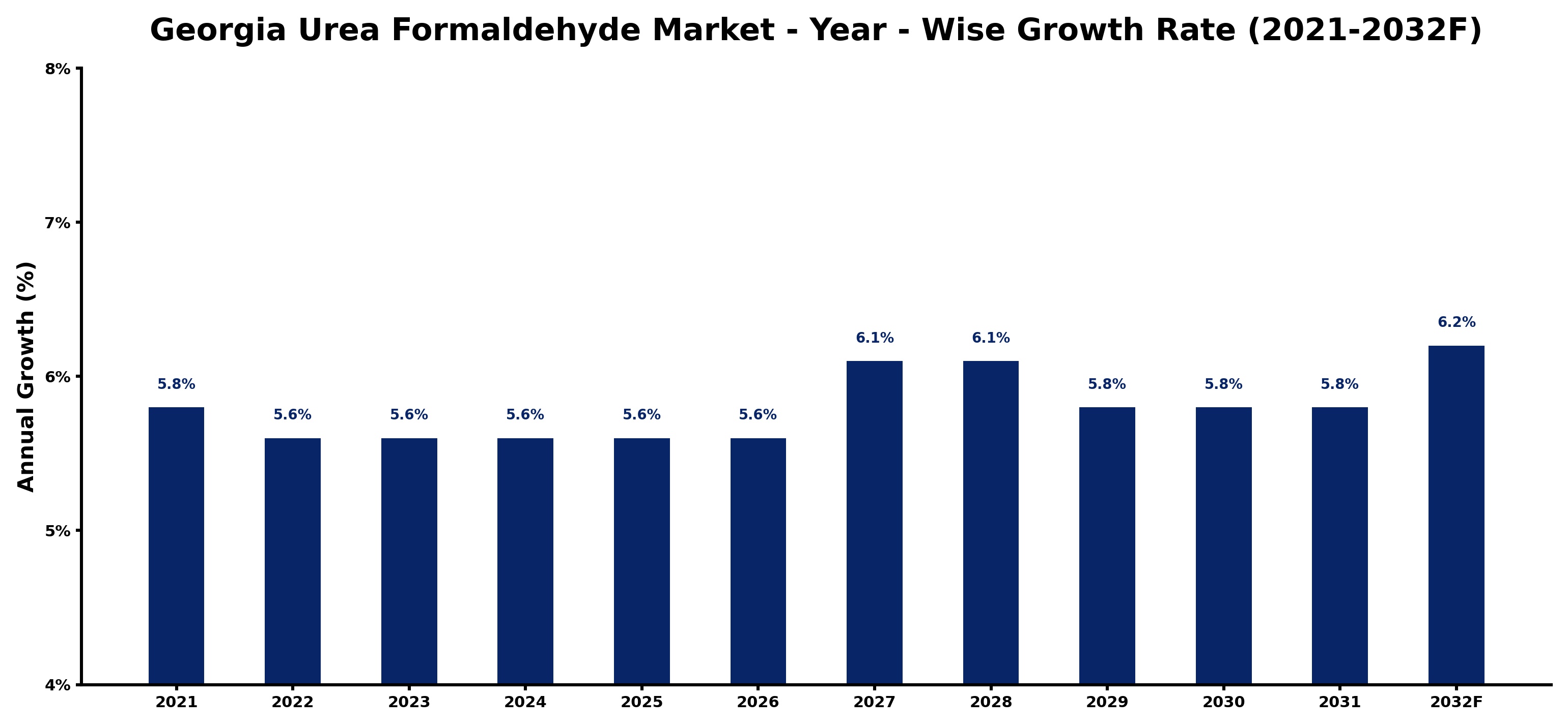 Georgia Urea Formaldehyde Market Year-wise Growth Rate and Key Drivers