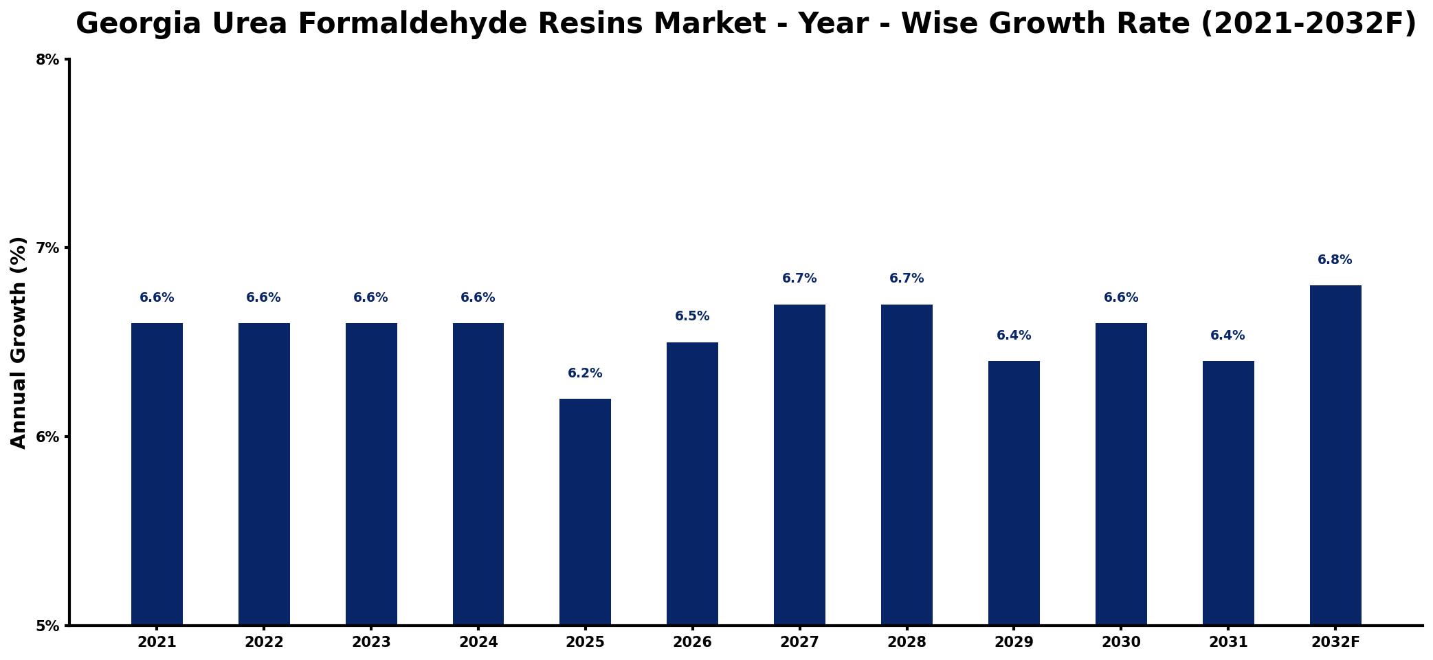 Georgia Urea Formaldehyde Resins Market Year-wise Growth Rate and Key Drivers