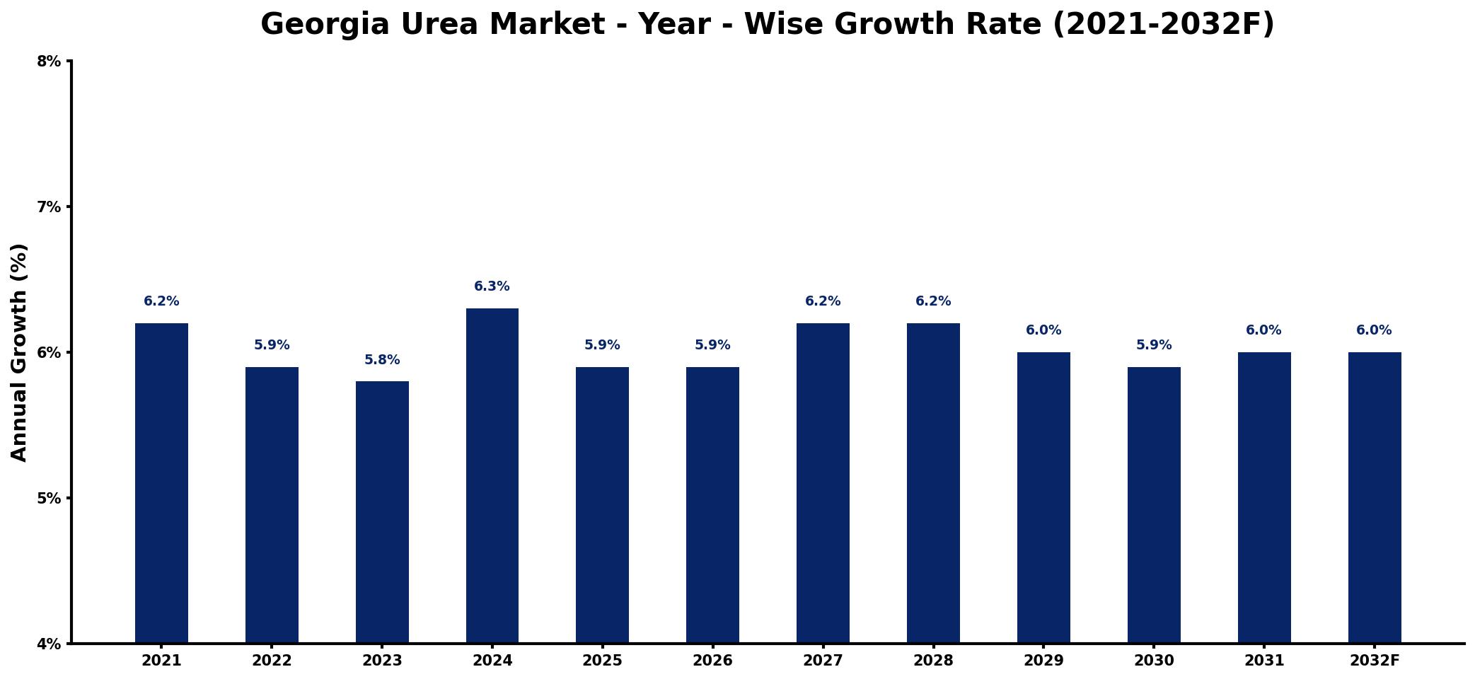 Georgia Urea Market Year-wise Growth Rate and Key Drivers