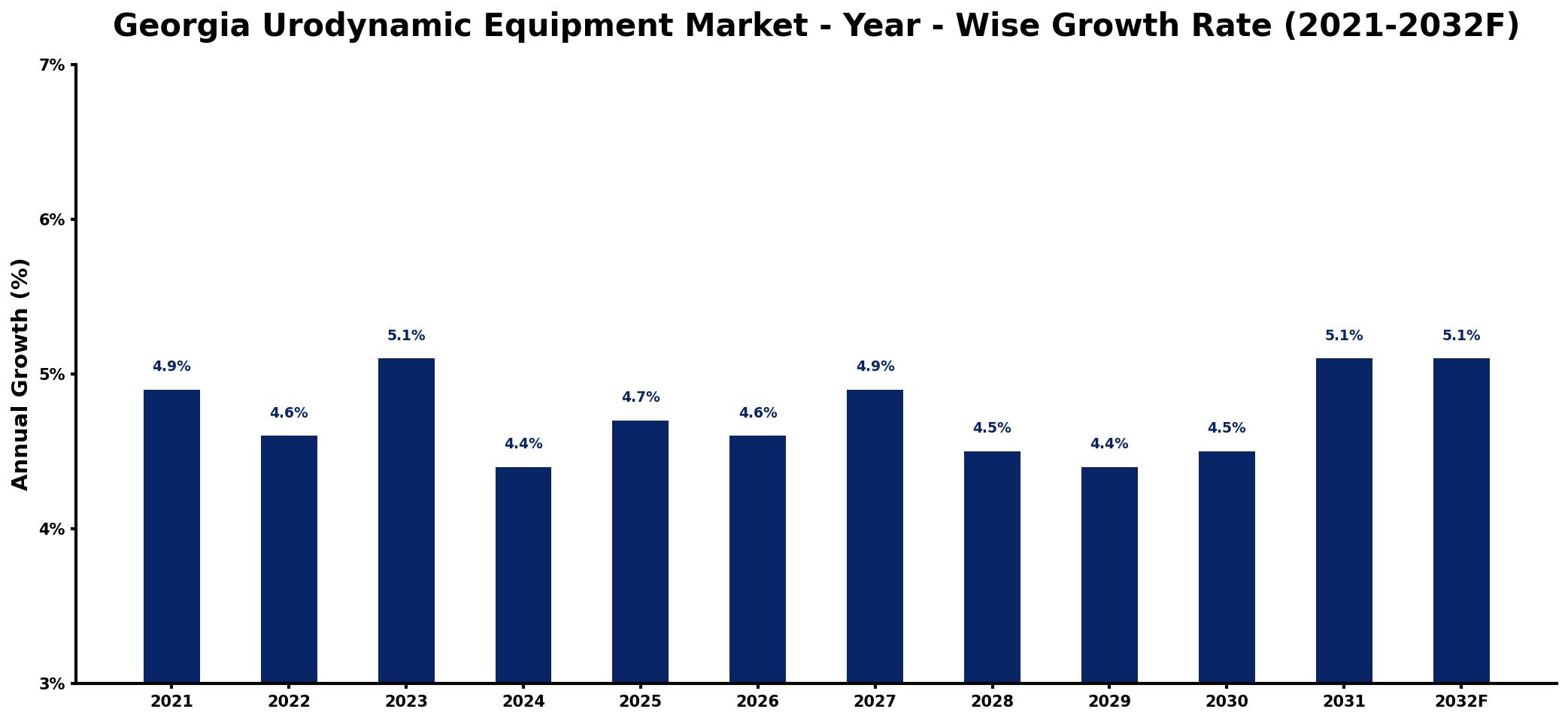 Georgia Urodynamic Equipment Market Year-wise Growth Rate and Key Drivers
