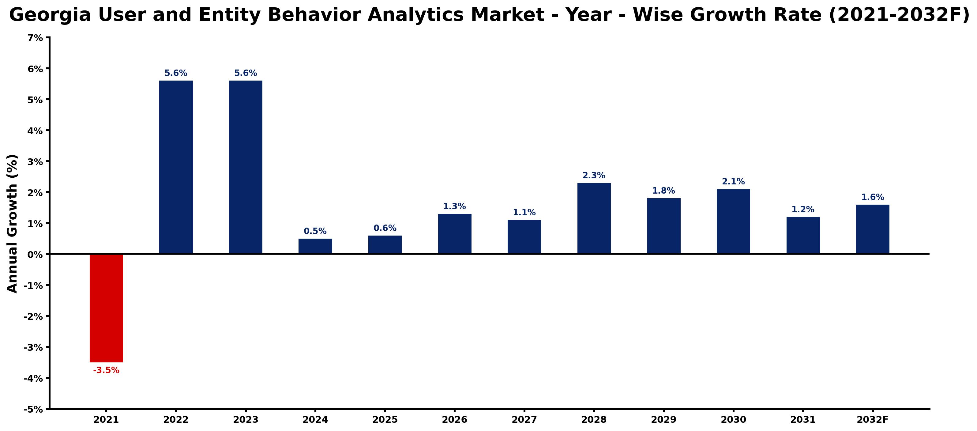 Georgia User and Entity Behavior Analytics Market Year-wise Growth Rate and Key Drivers
