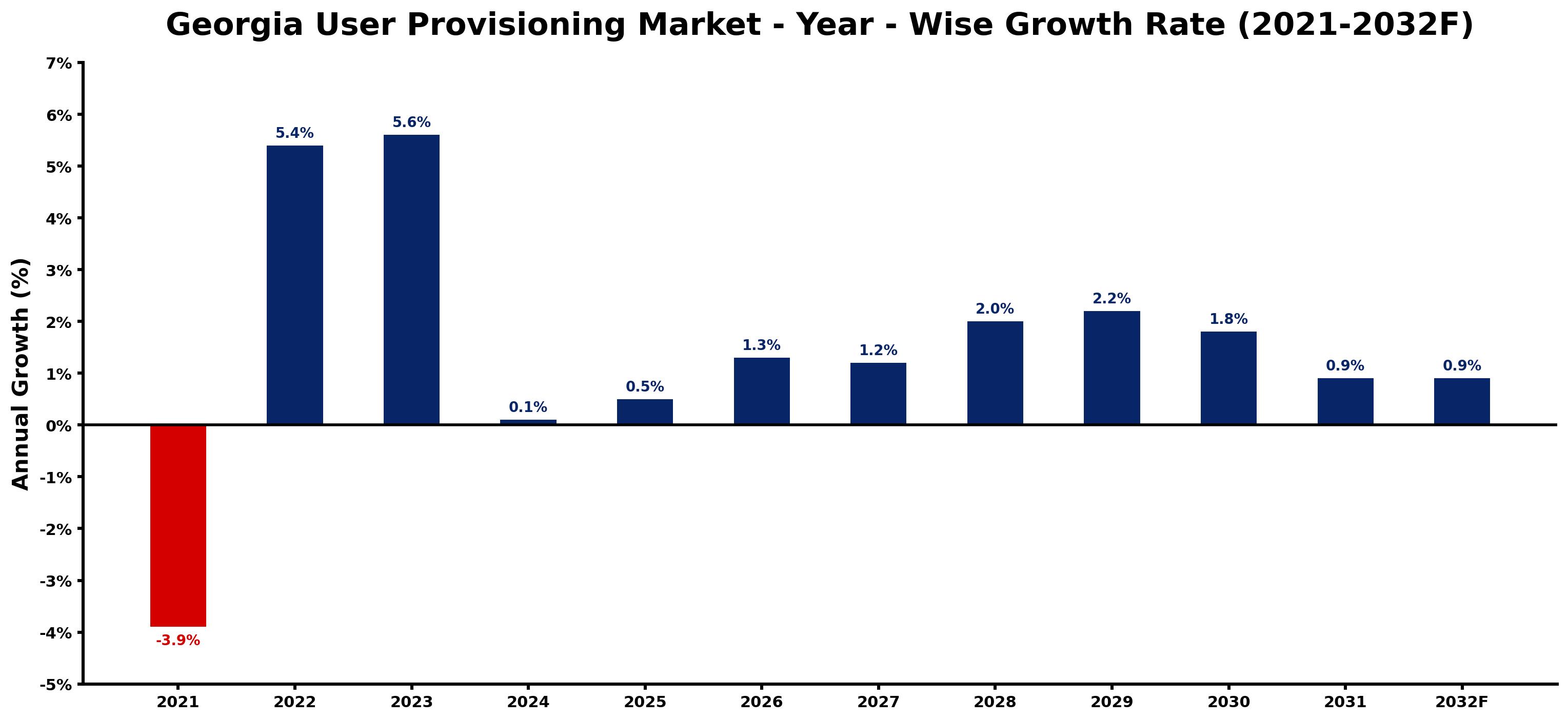 Georgia User Provisioning Market Year-wise Growth Rate and Key Drivers