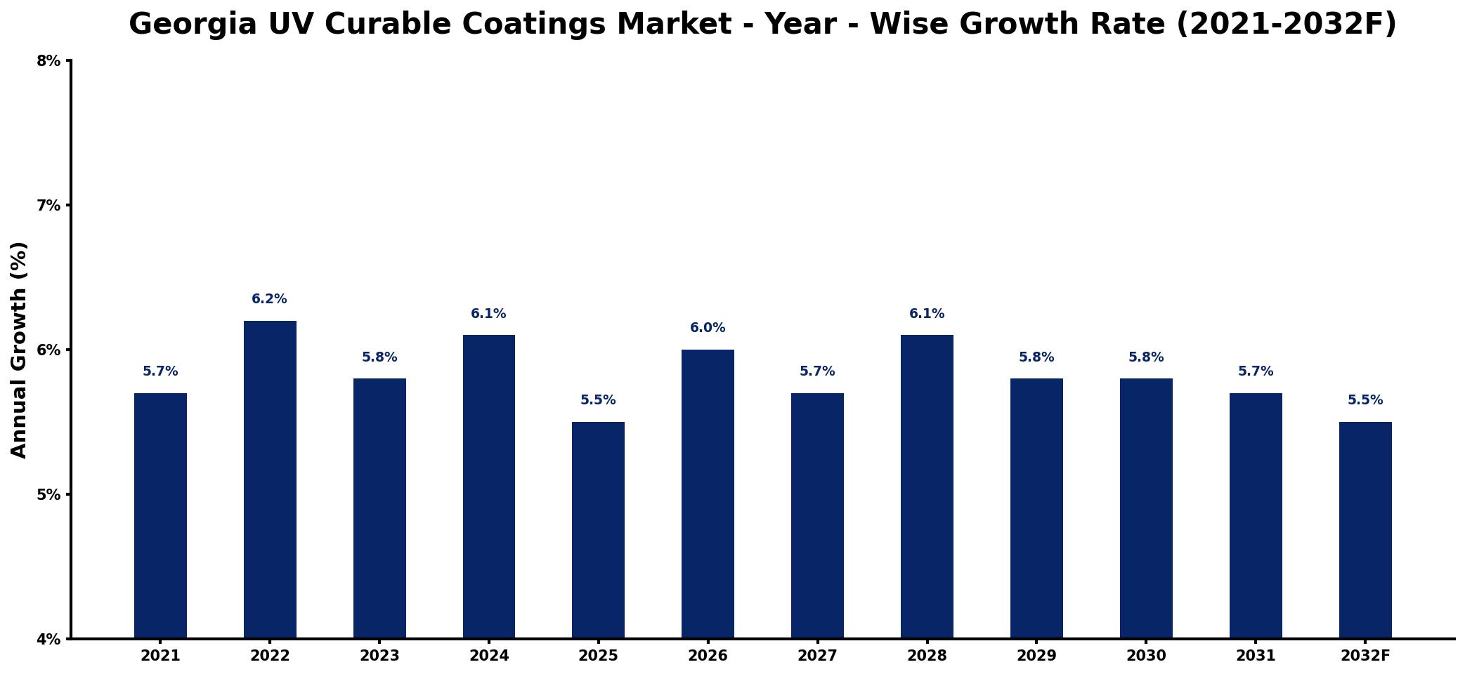 Georgia UV Curable Coatings Market Year-wise Growth Rate and Key Drivers