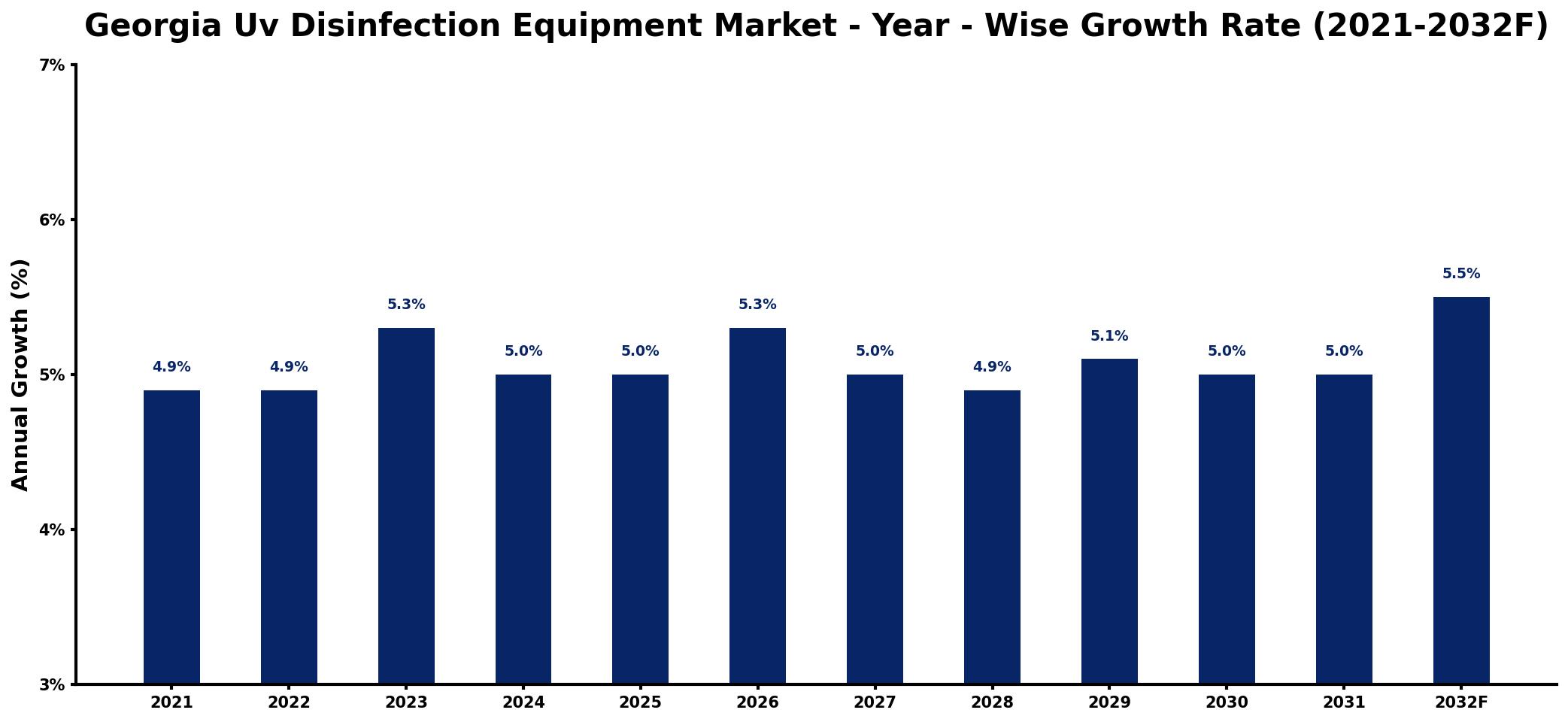 Georgia Uv Disinfection Equipment Market Year-wise Growth Rate and Key Drivers