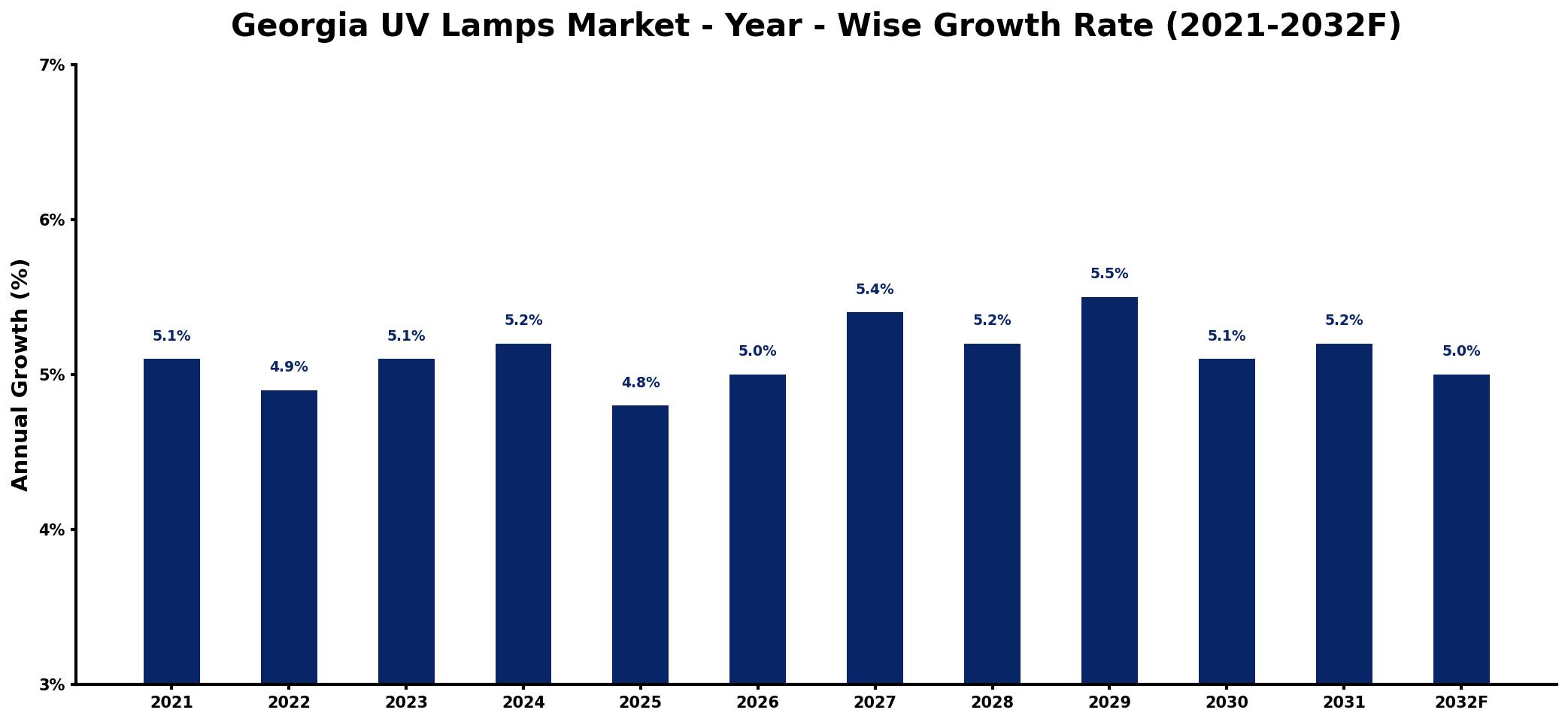 Georgia UV Lamps Market Year-wise Growth Rate and Key Drivers