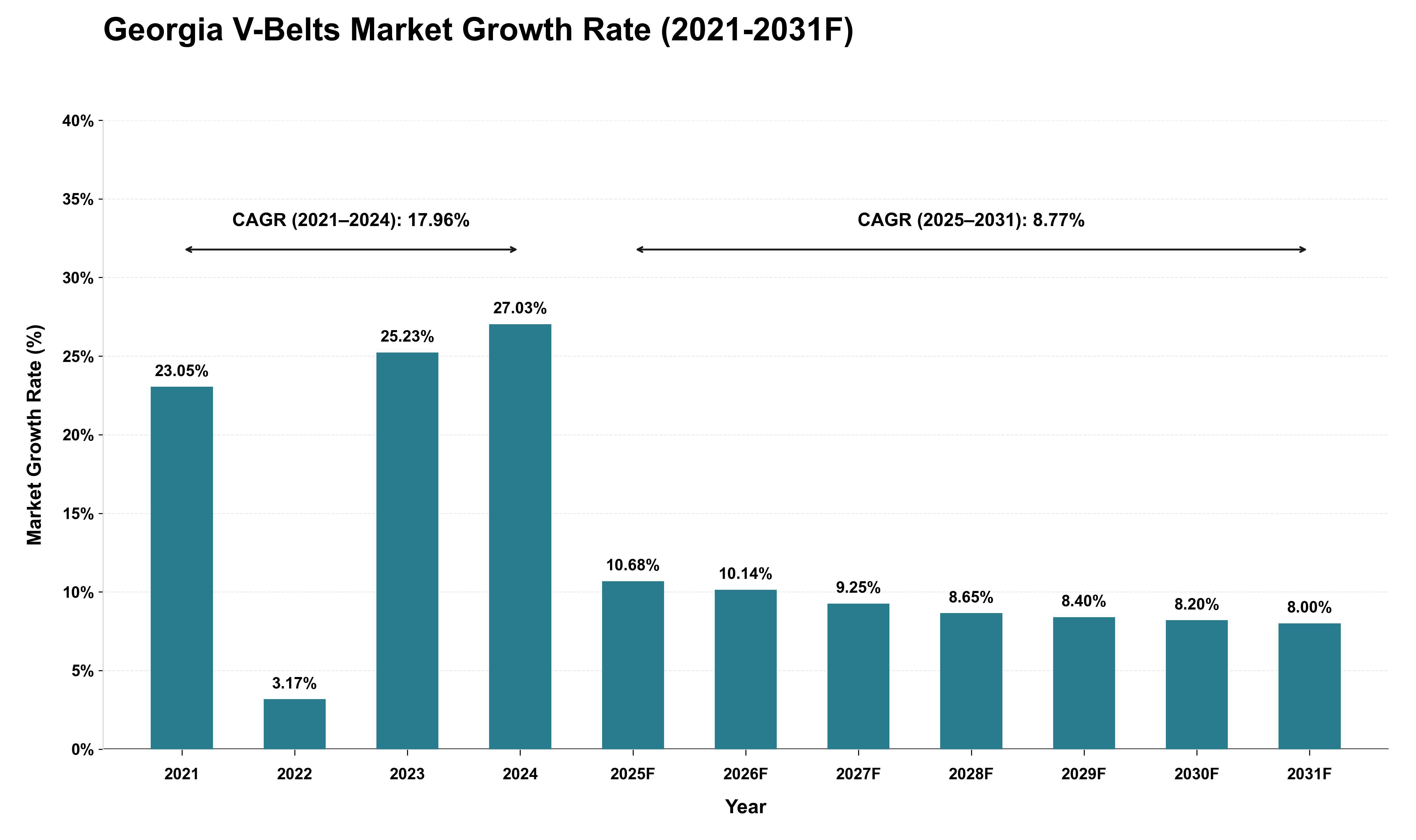 Georgia V-Belts Market Growth Rate Analysis (2021 - 2031)