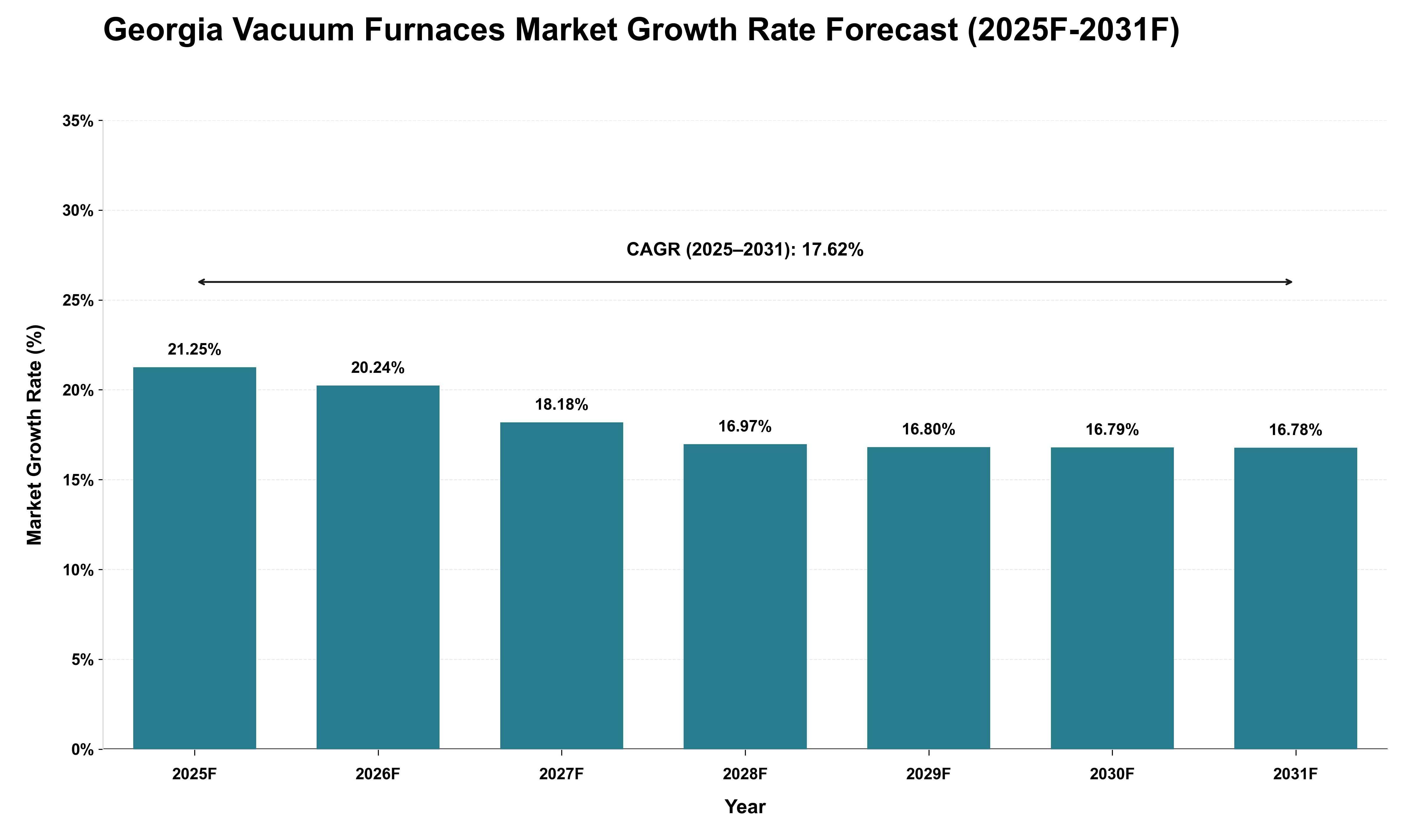 Georgia Vacuum Furnaces Market Growth Rate Analysis (2025 - 2031)