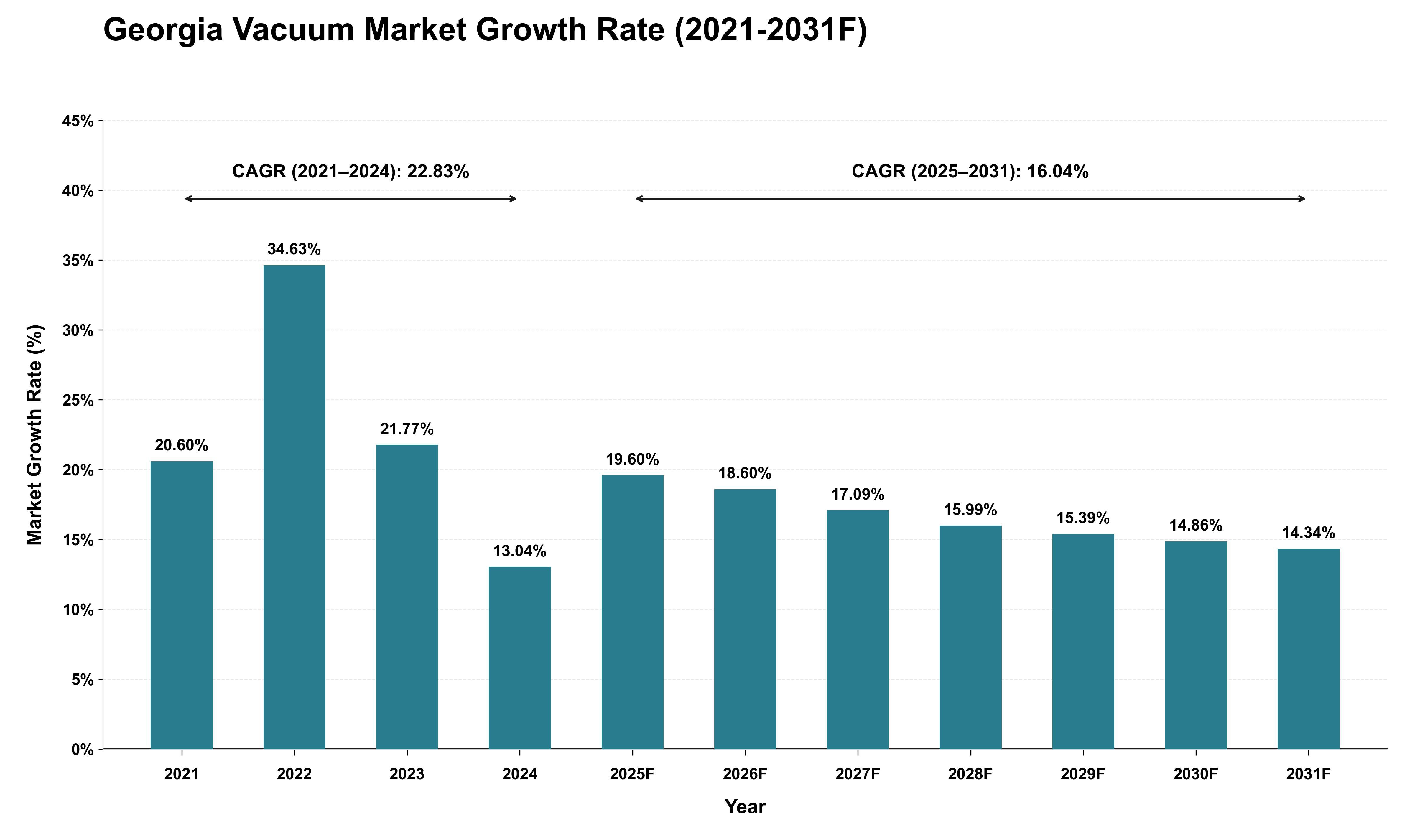 Georgia Vacuum Market Growth Rate Analysis (2021 - 2031)