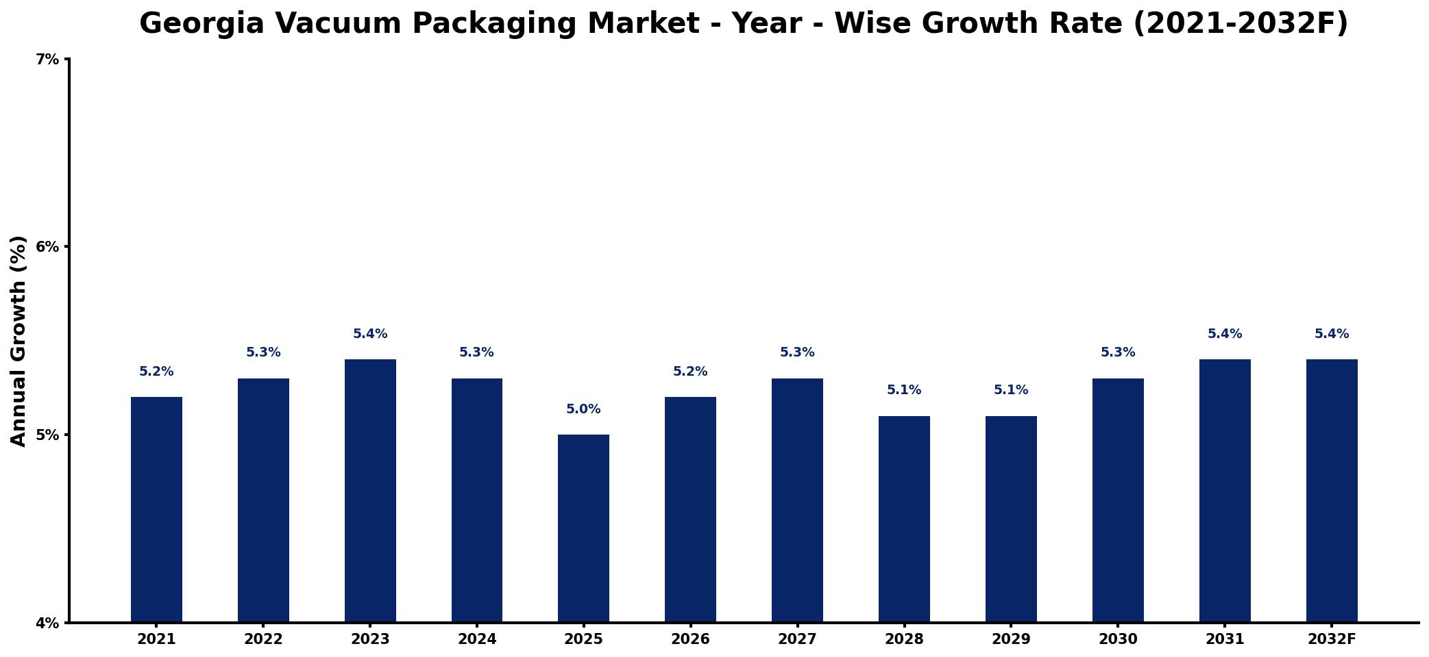 Georgia Vacuum Packaging Market Year-wise Growth Rate and Key Drivers