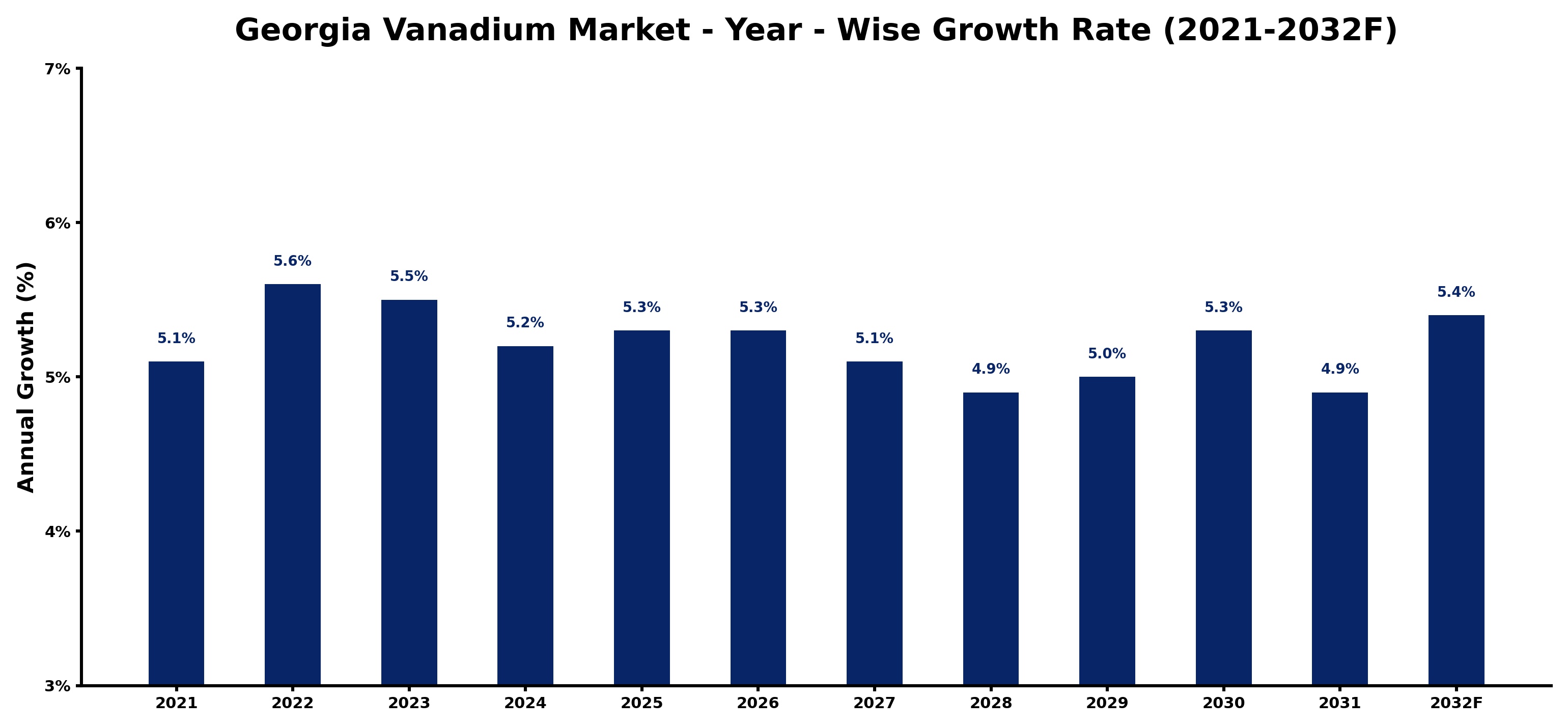 Georgia Vanadium Market Year-wise Growth Rate and Key Drivers