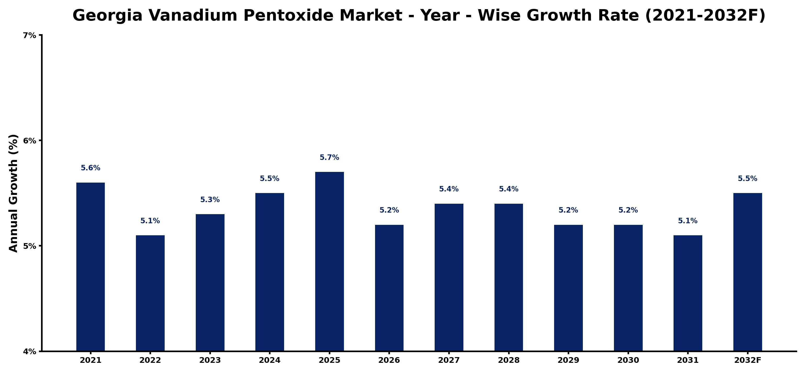 Georgia Vanadium Pentoxide Market Year-wise Growth Rate and Key Drivers