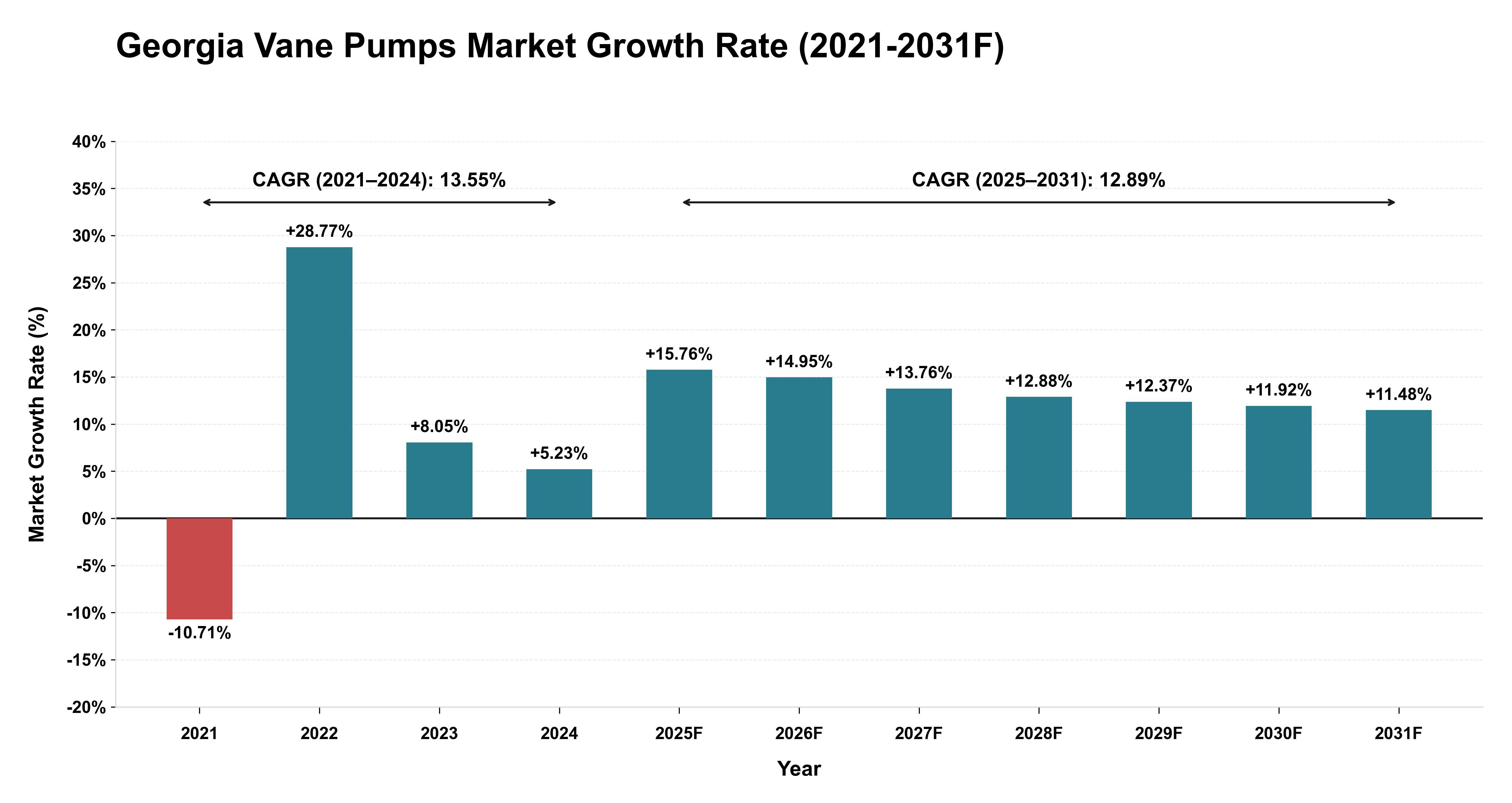 Georgia Vane Pumps Market Year-wise Growth Rate (2021-2031F)