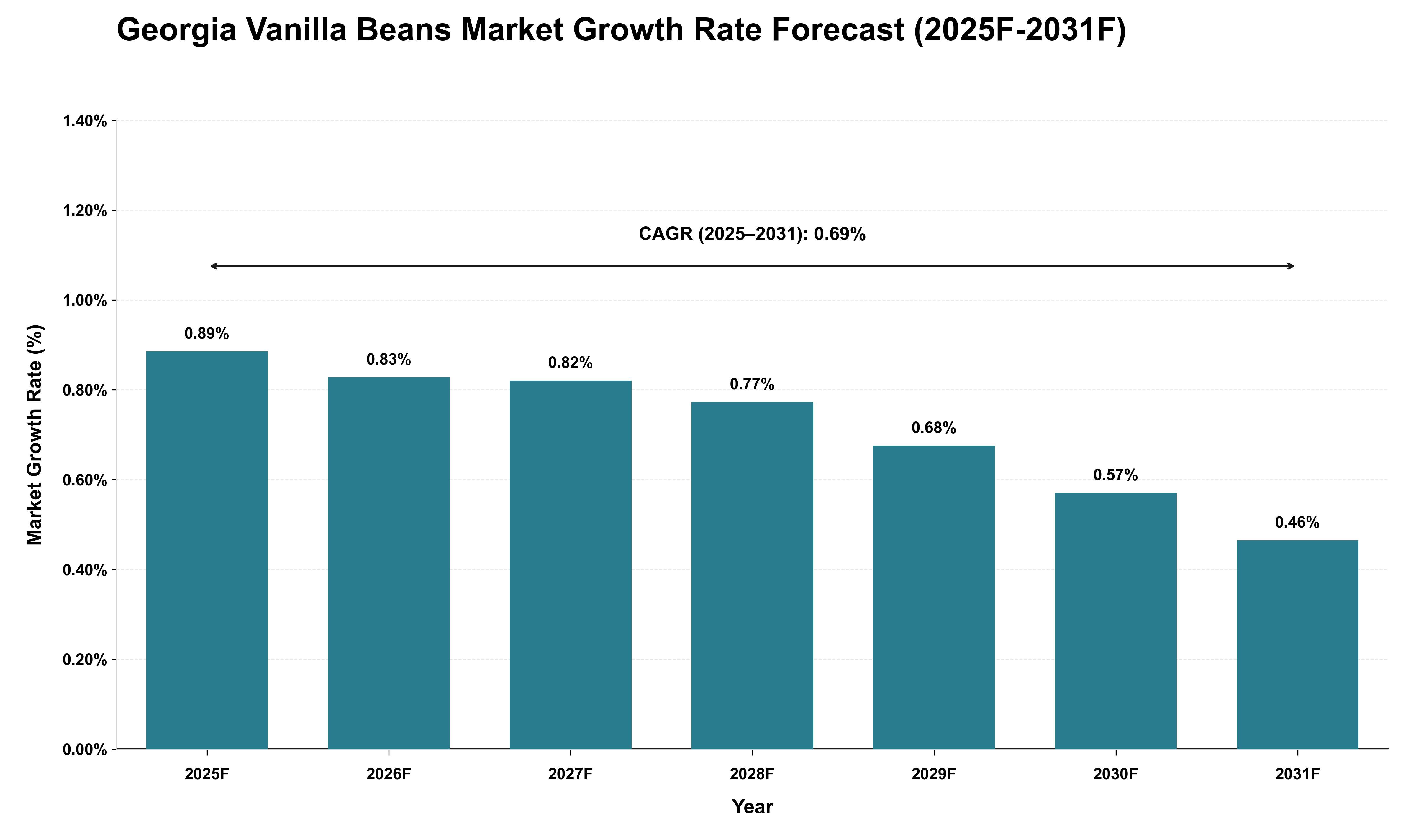 Georgia Vanilla Beans Market Growth Rate Analysis (2025 - 2031)