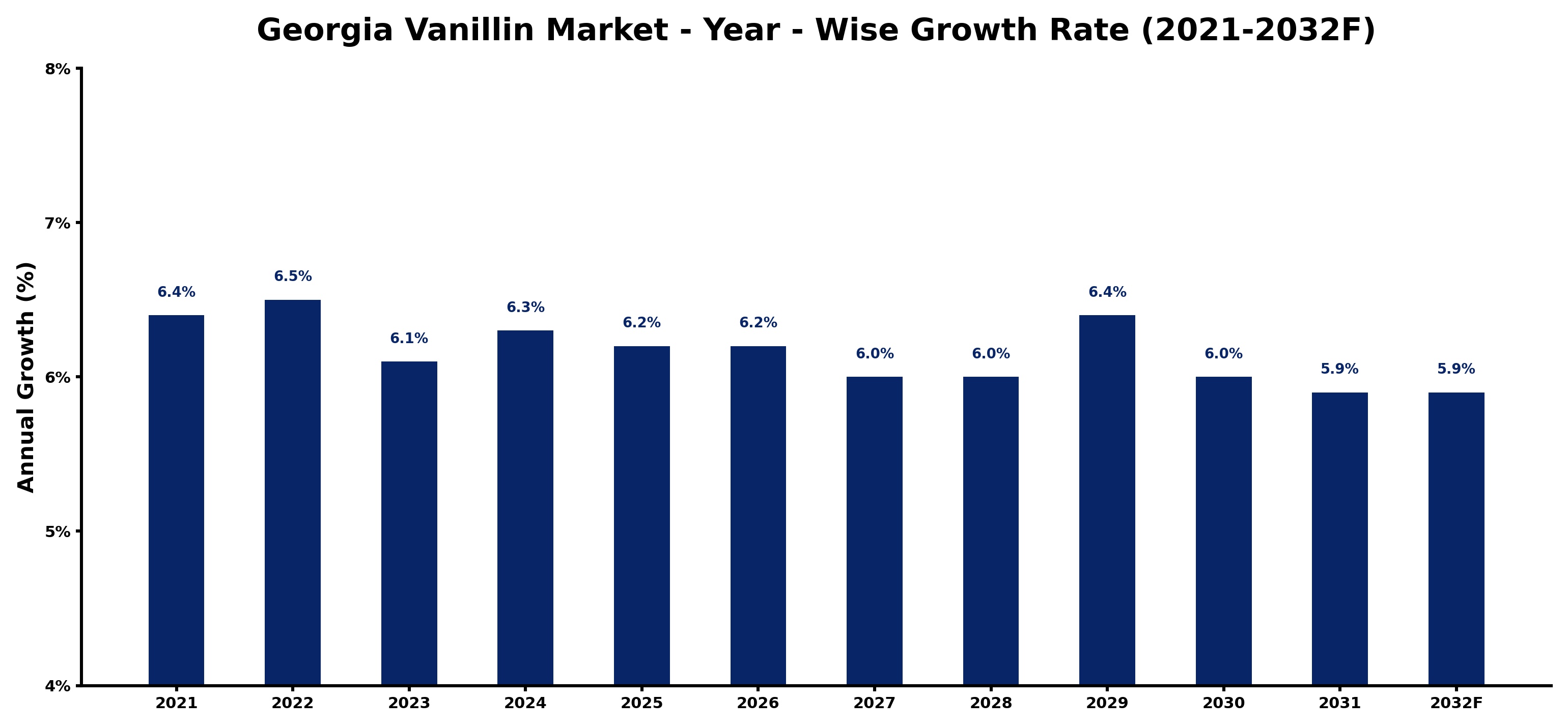 Georgia Vanillin Market Year-wise Growth Rate and Key Drivers