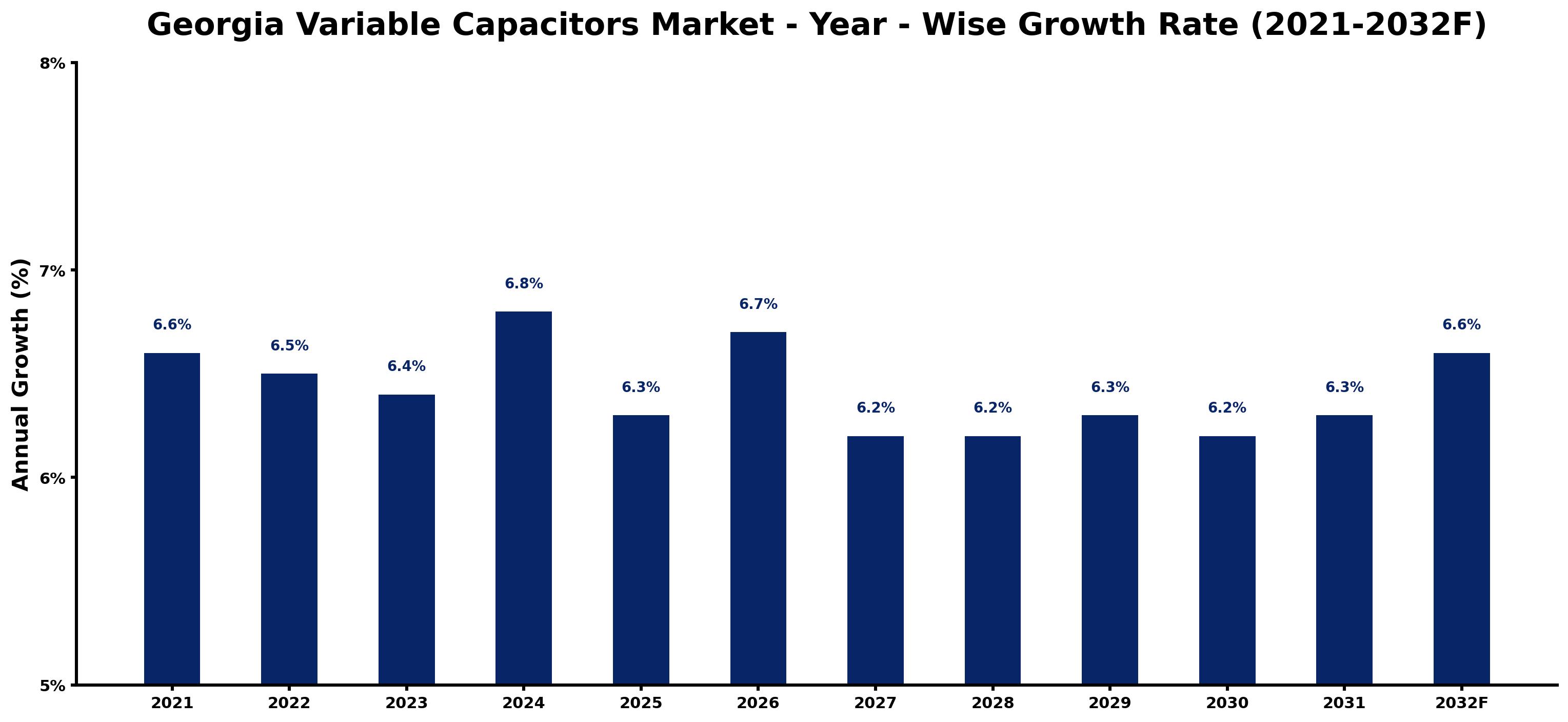 Georgia Variable Capacitors Market Year-wise Growth Rate and Key Drivers