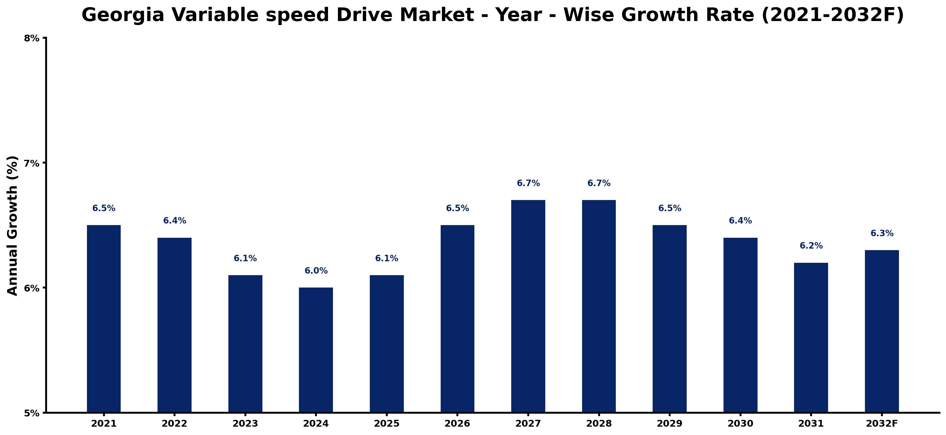 Georgia Variable speed Drive Market Year-wise Growth Rate and Key Drivers