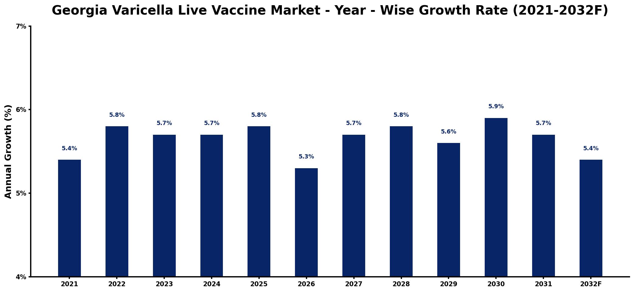 Georgia Varicella Live Vaccine Market Year-wise Growth Rate and Key Drivers