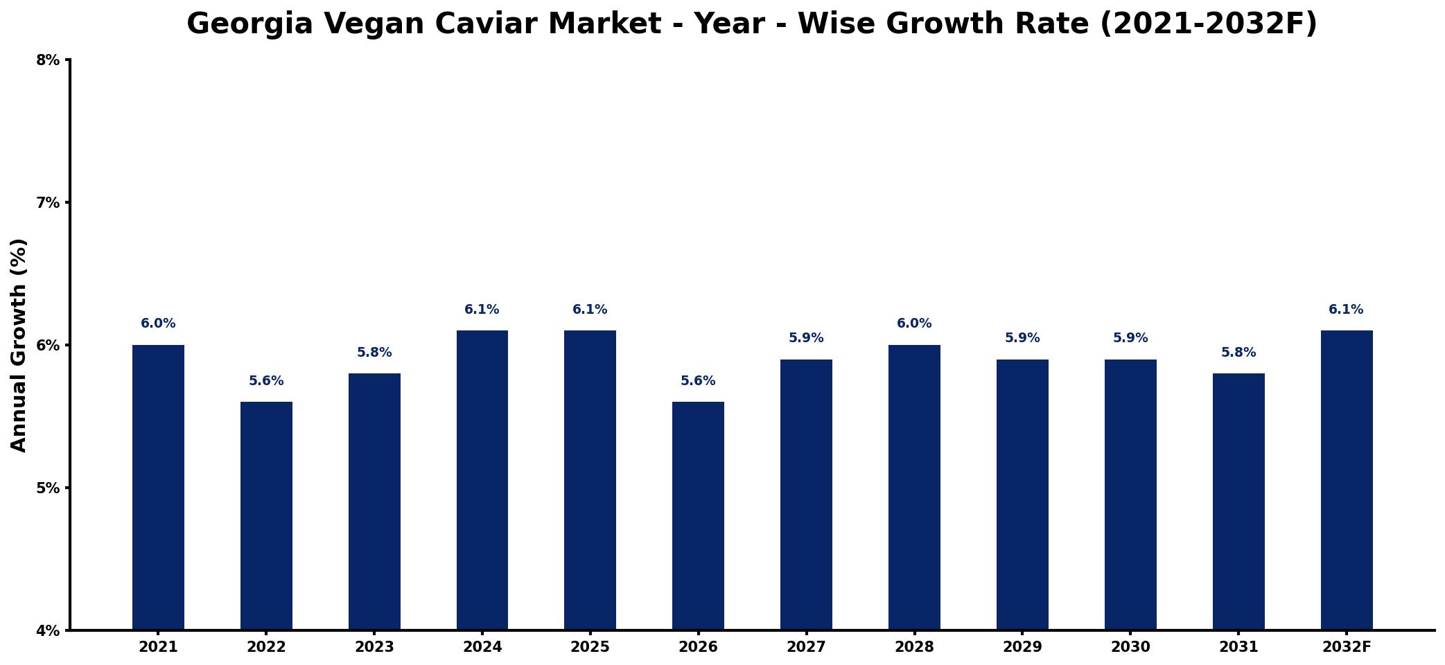 Georgia Vegan Caviar Market Year-wise Growth Rate and Key Drivers