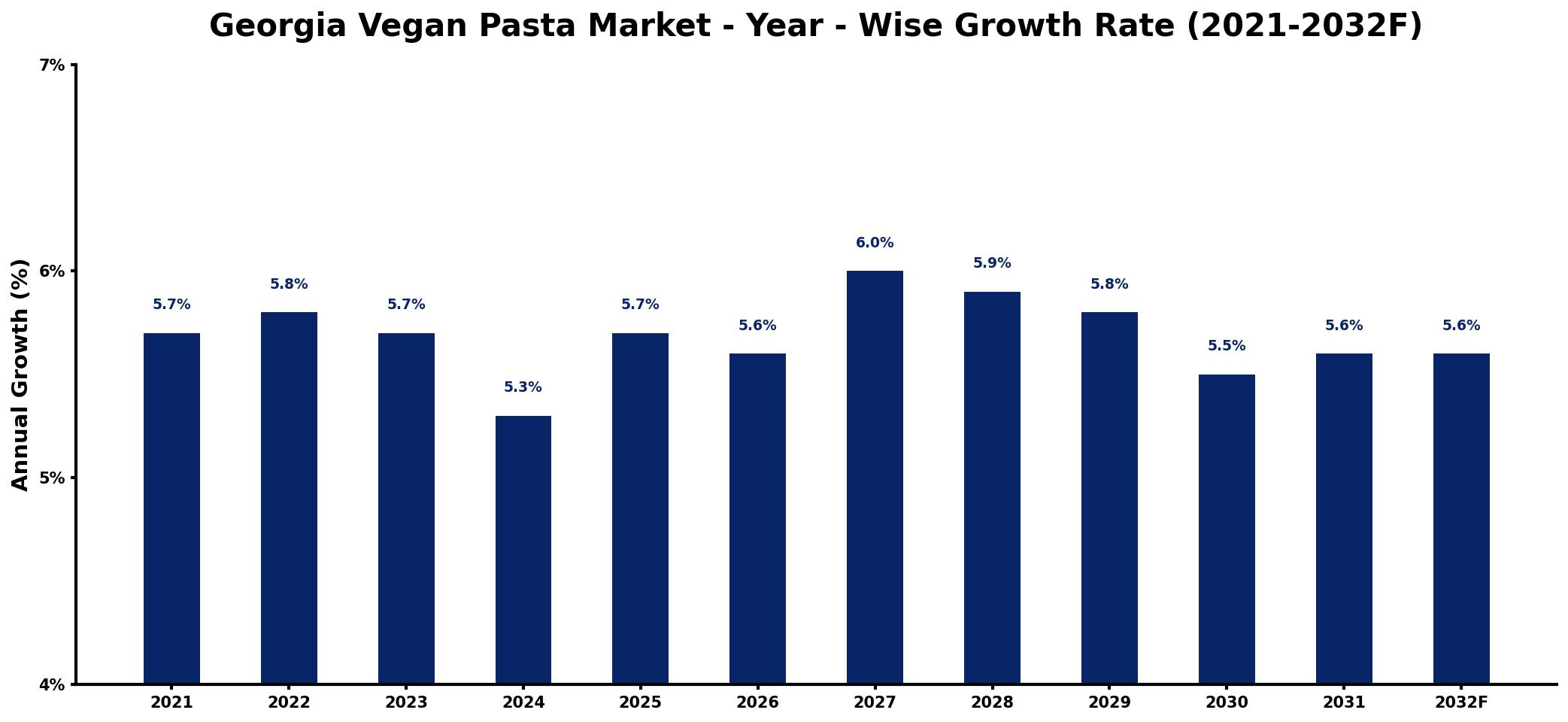 Georgia Vegan Pasta Market Year-wise Growth Rate and Key Drivers